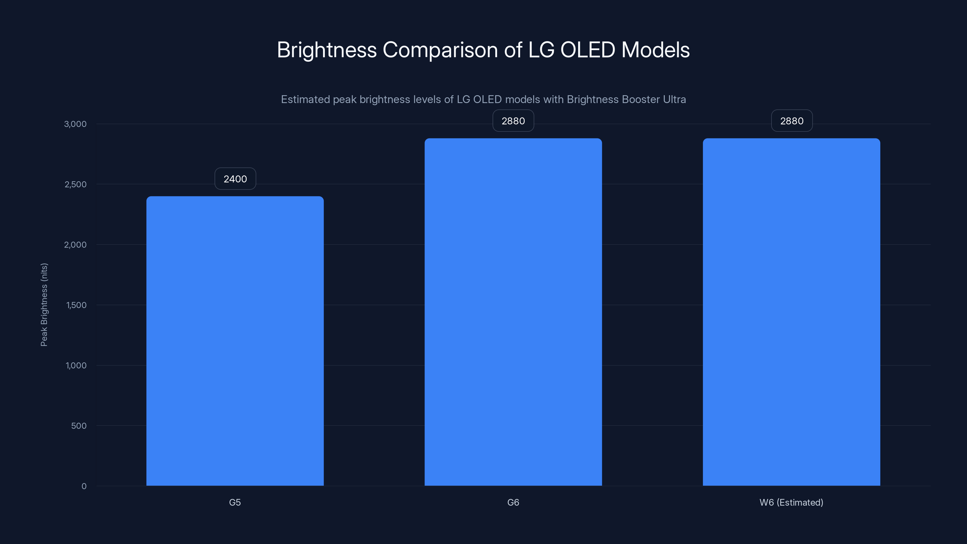Brightness Comparison of LG OLED Models