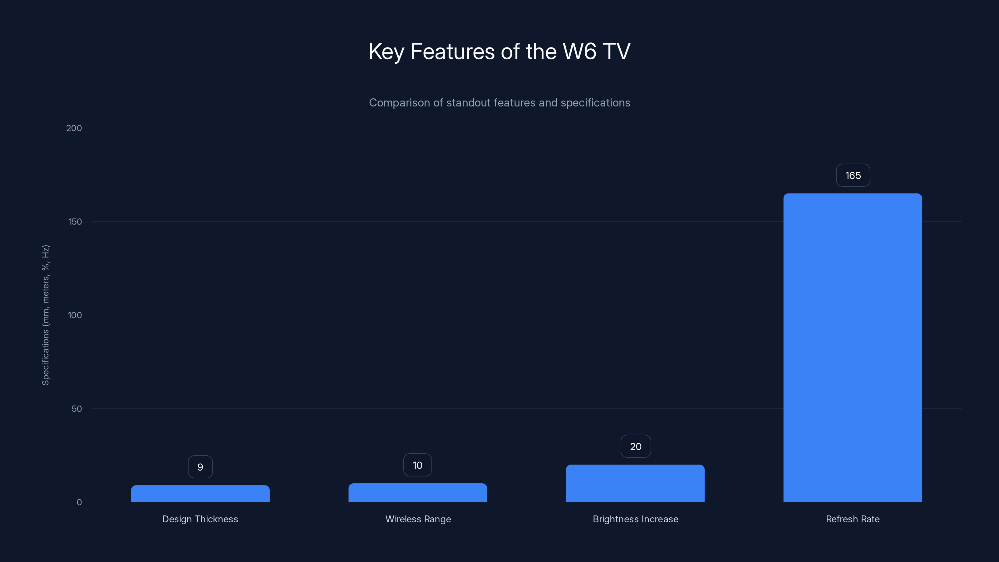 Key Features of the W6 TV