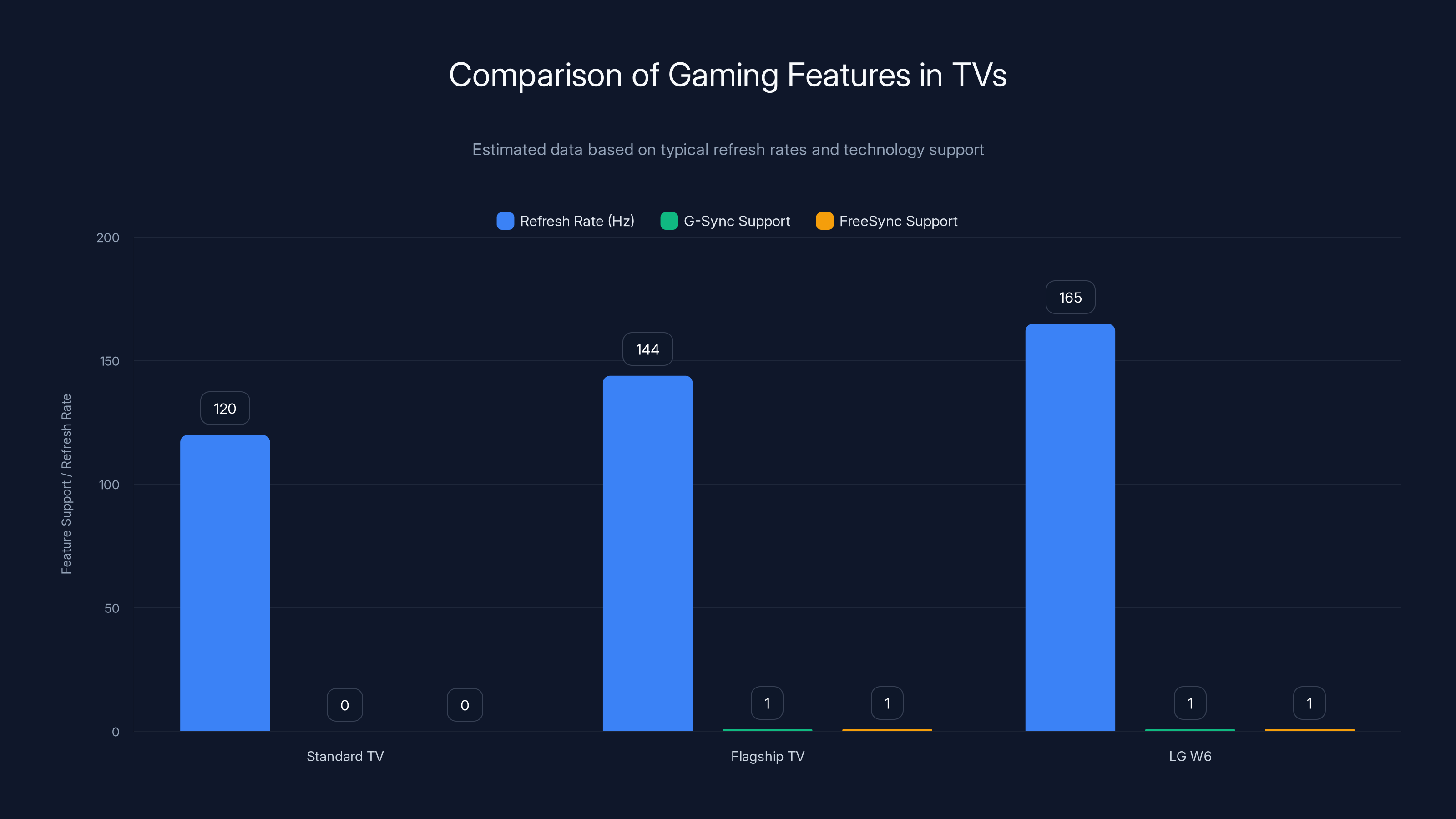 Comparison of Gaming Features in TVs
