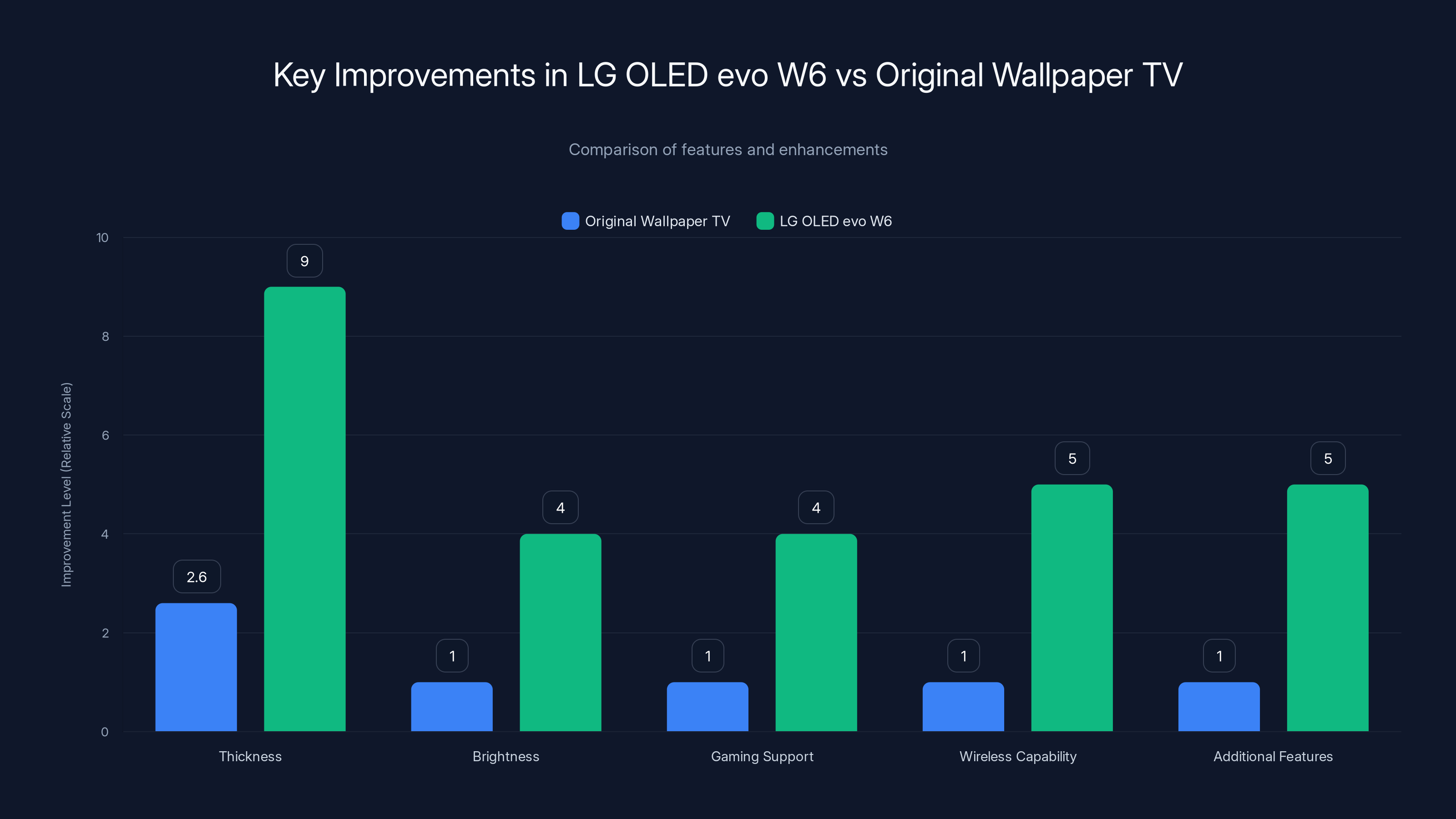 Key Improvements in LG OLED evo W6 vs Original Wallpaper TV