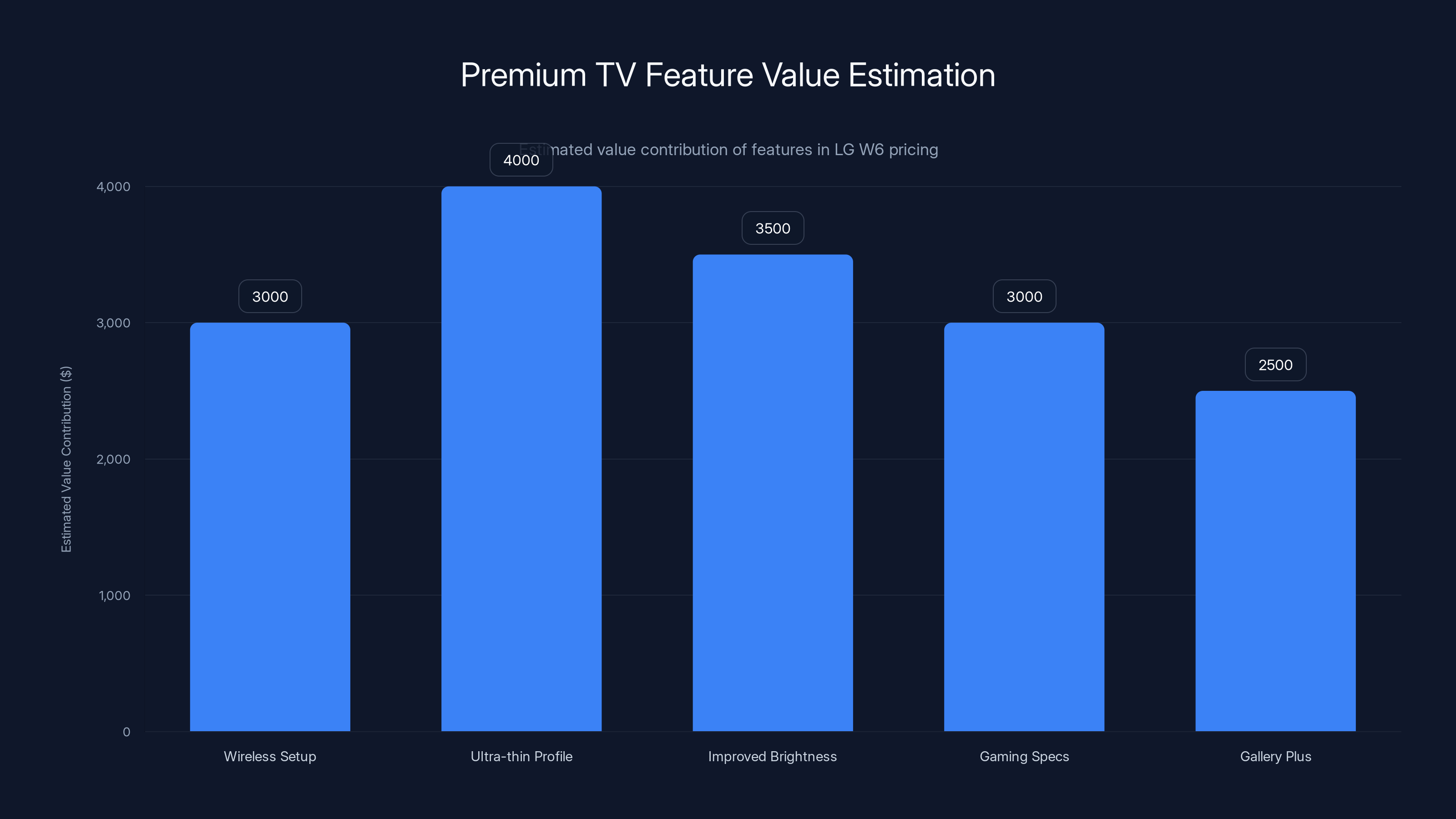 Premium TV Feature Value Estimation