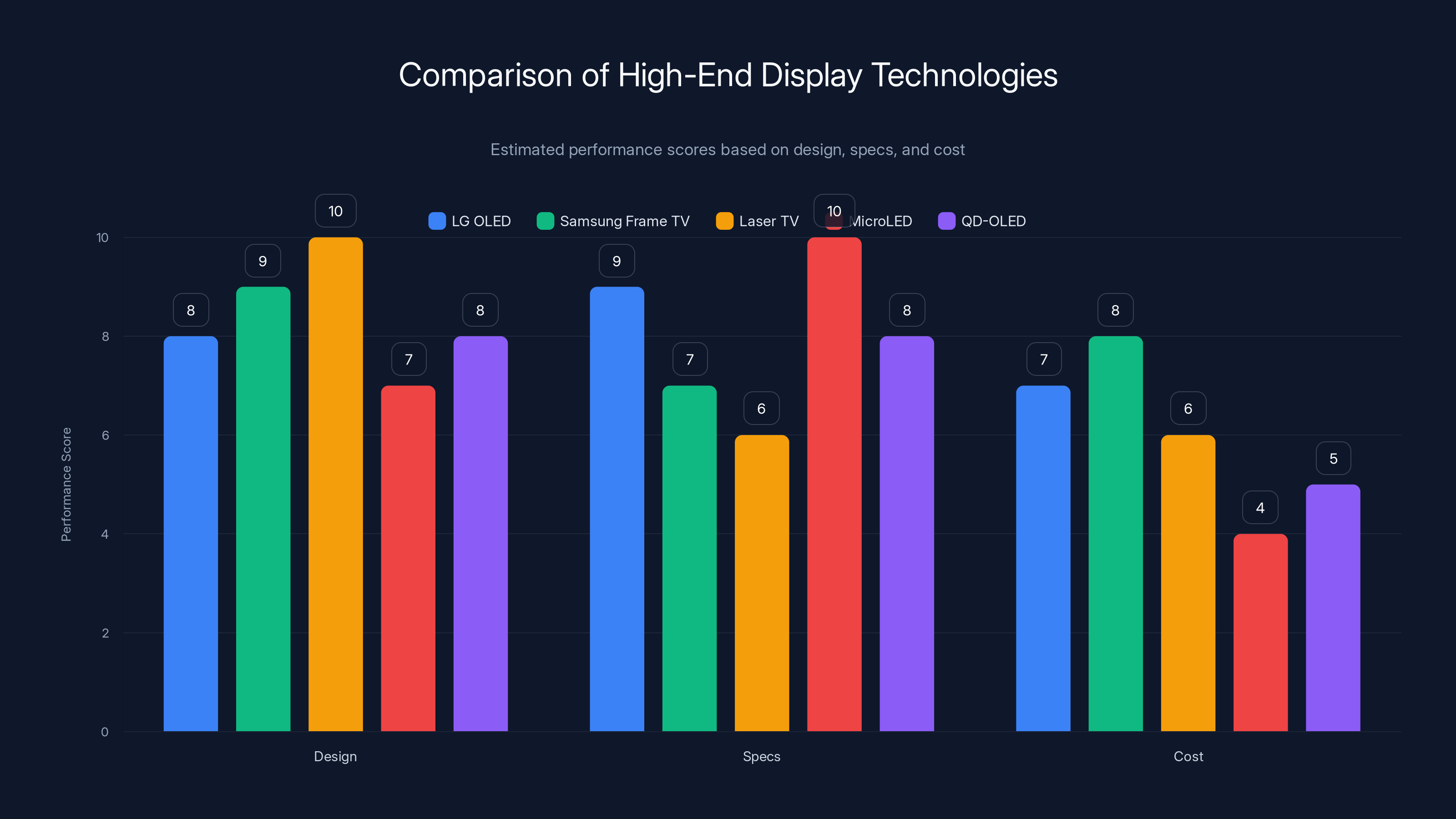Comparison of High-End Display Technologies