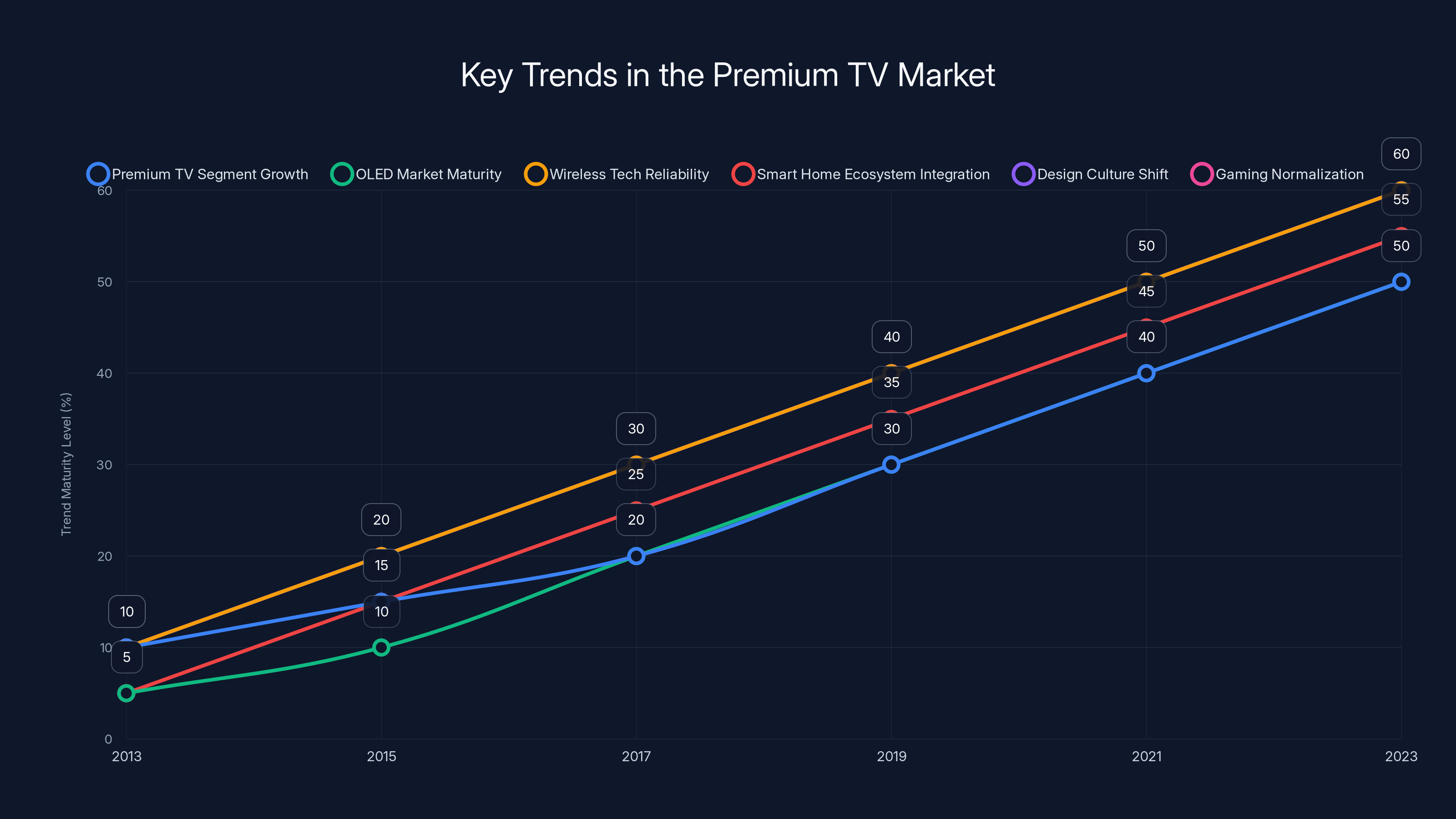 Key Trends in the Premium TV Market