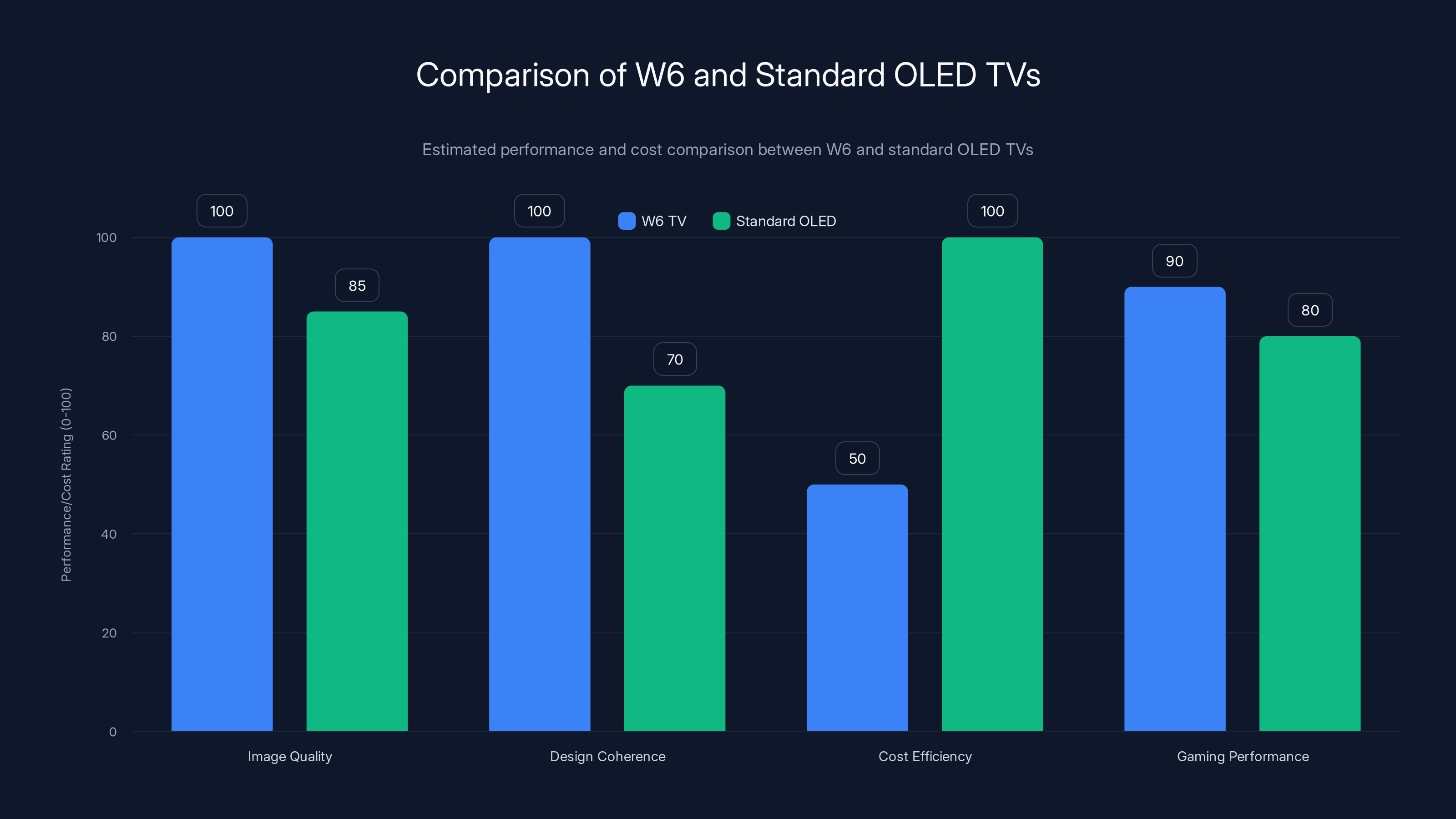 Comparison of W6 and Standard OLED TVs