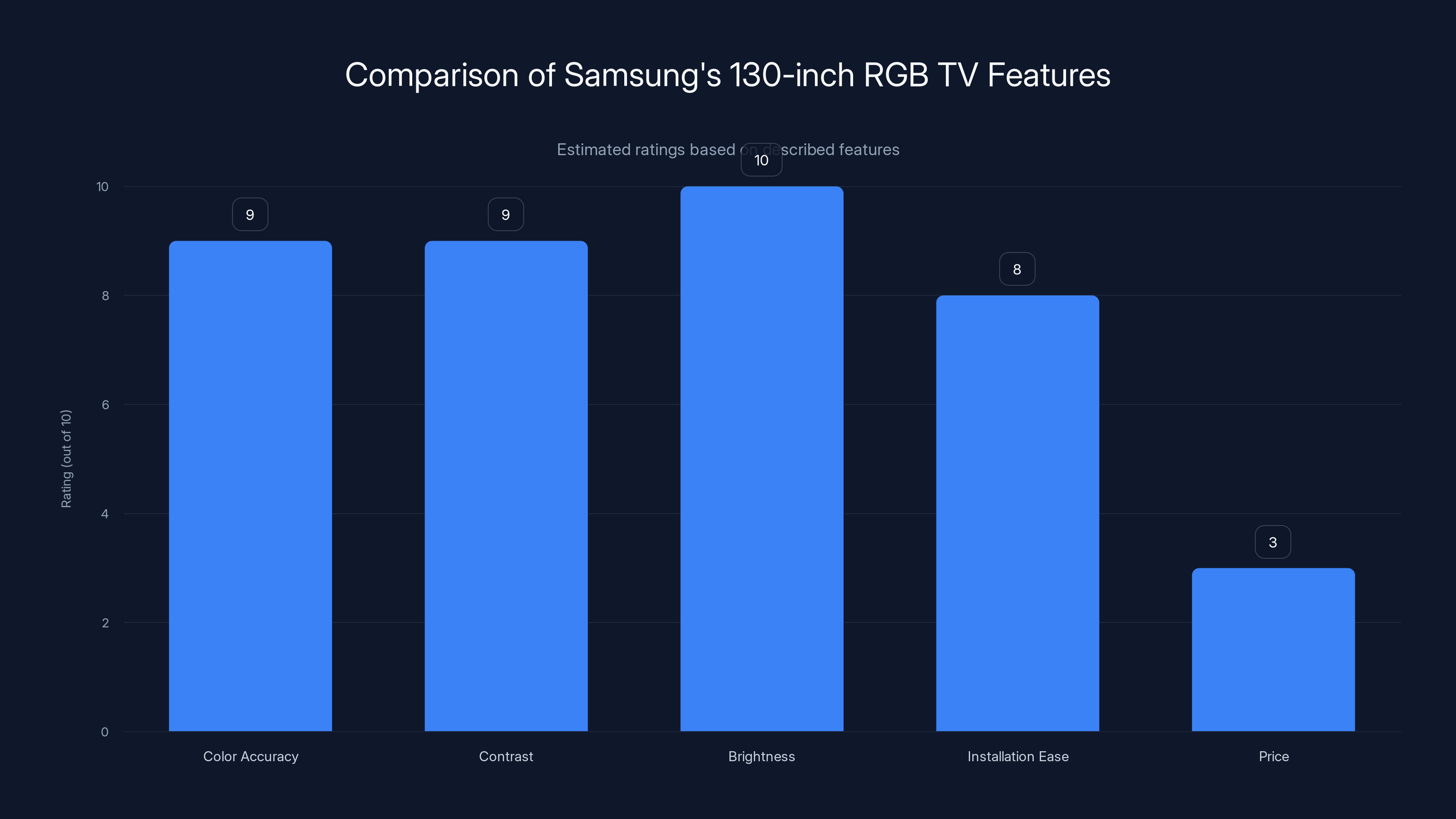 Comparison of Samsung's 130-inch RGB TV Features
