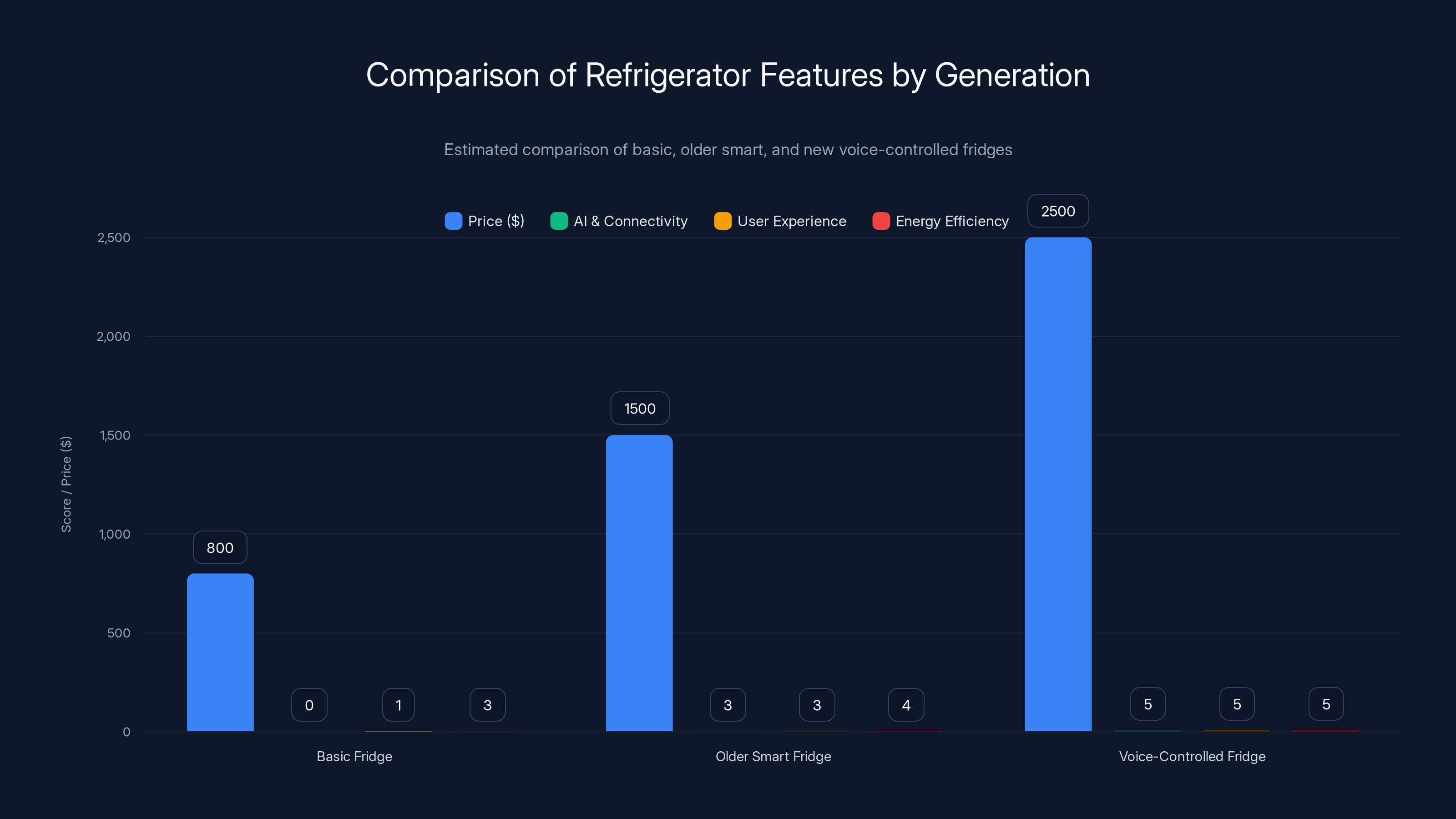Comparison of Refrigerator Features by Generation