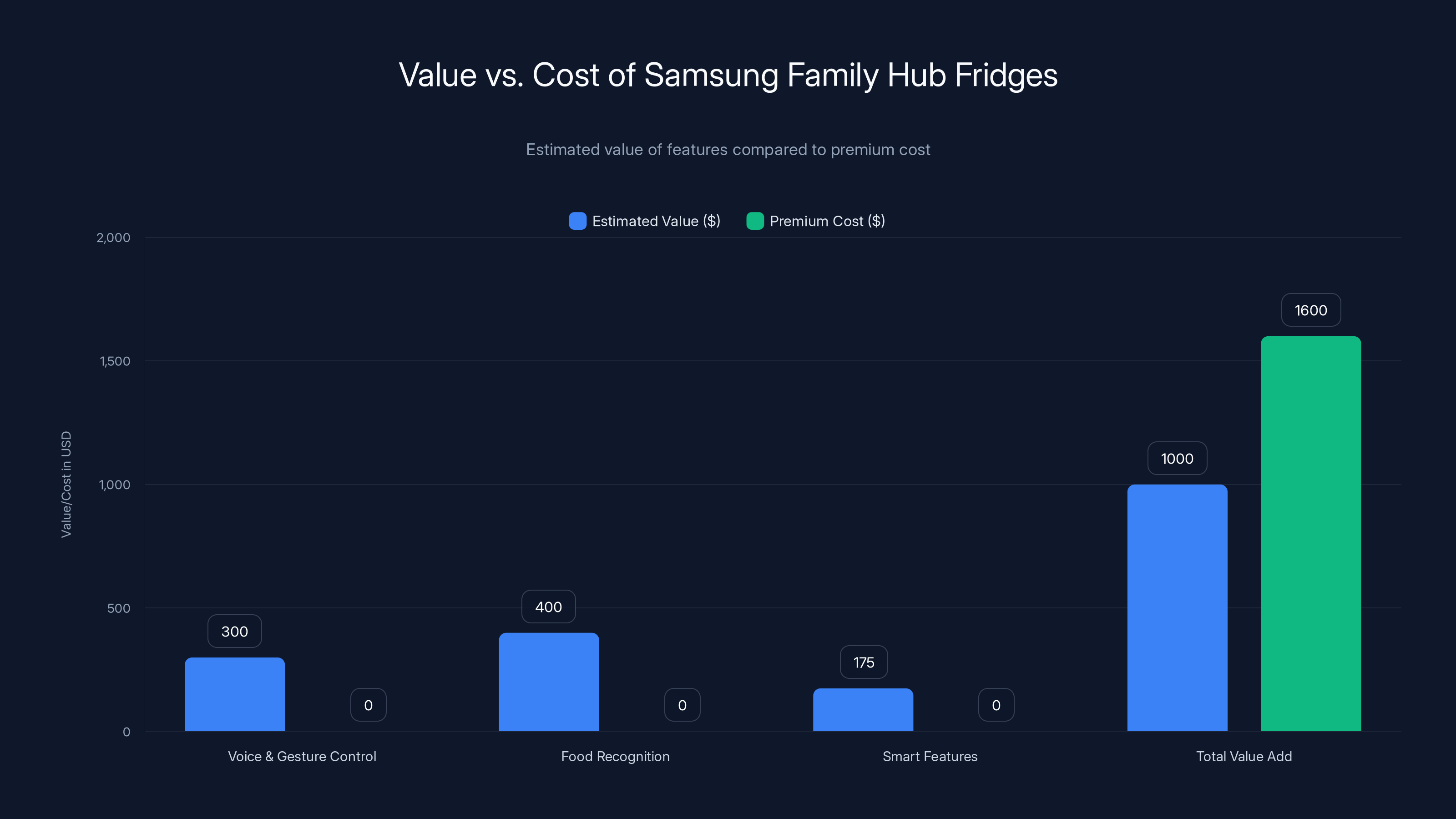 Value vs. Cost of Samsung Family Hub Fridges