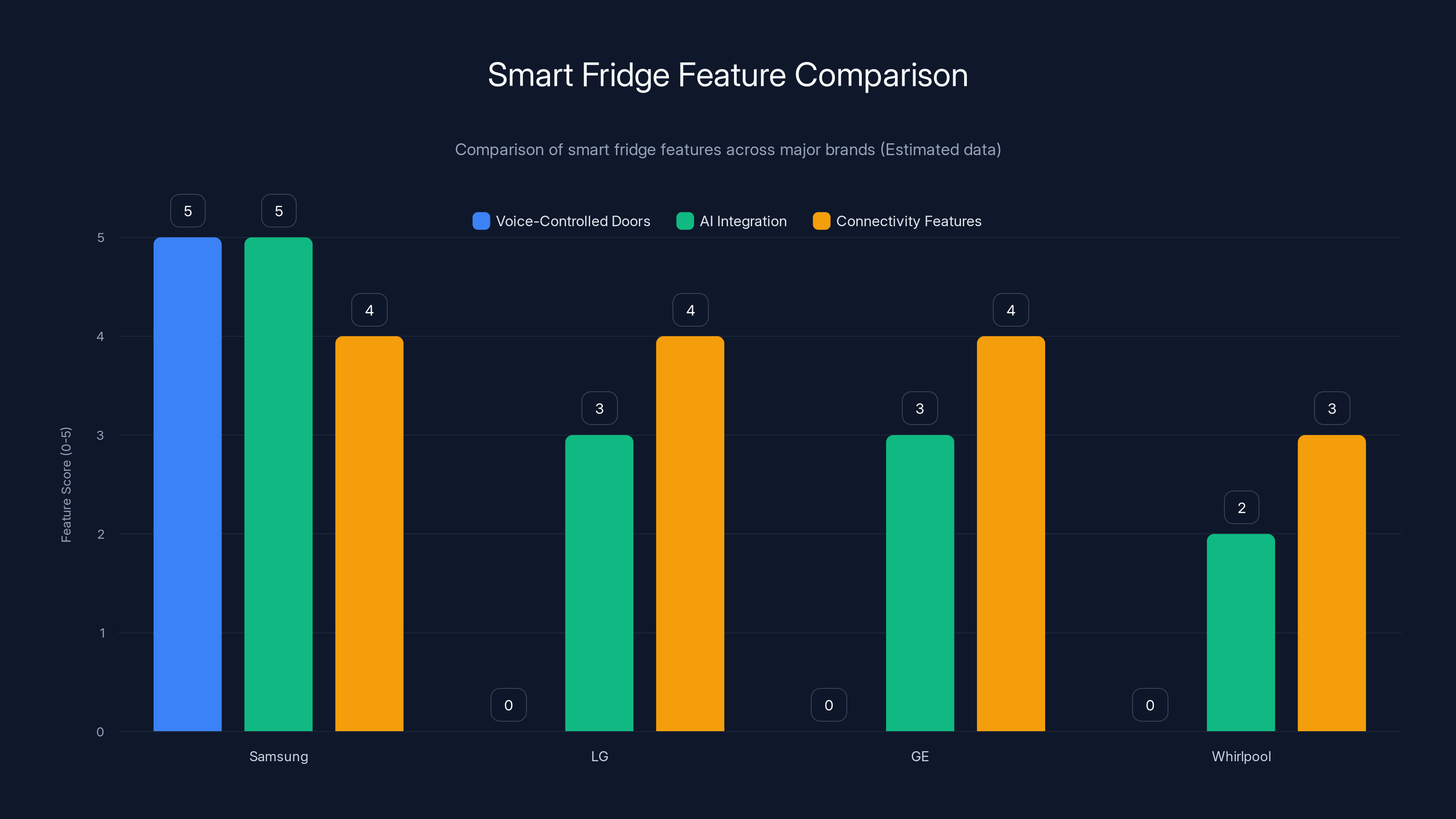 Smart Fridge Feature Comparison