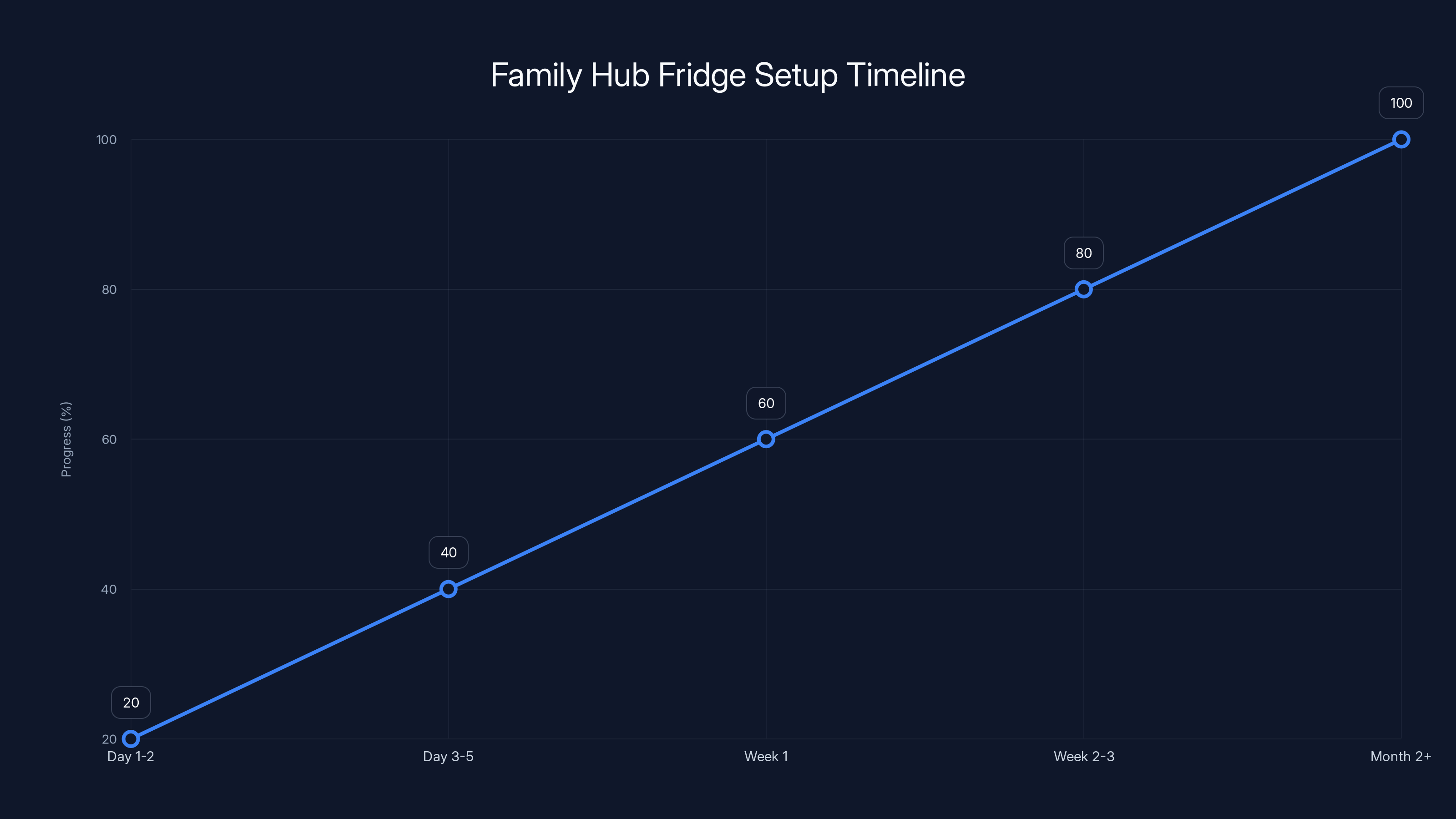 Family Hub Fridge Setup Timeline