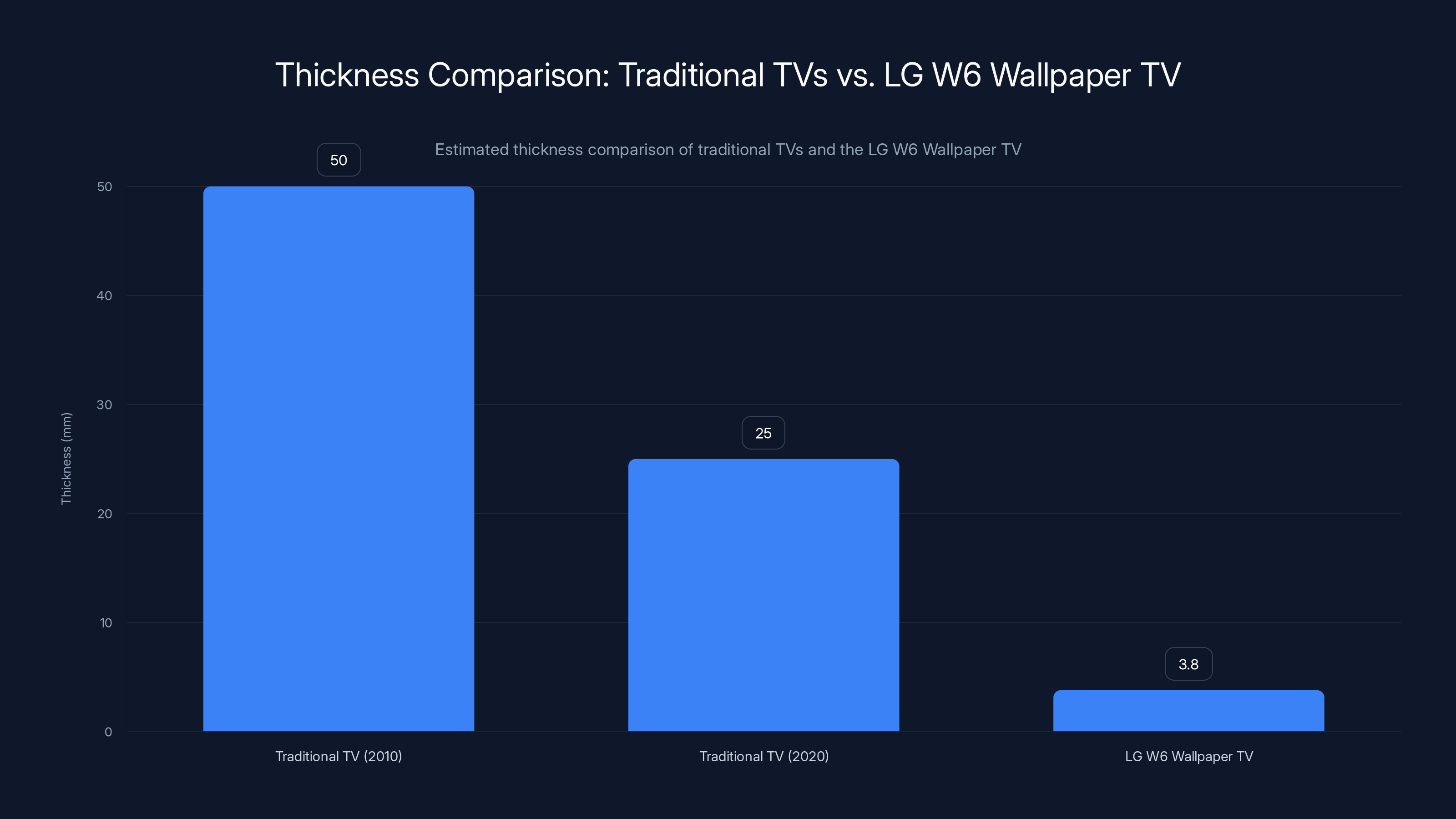 Thickness Comparison: Traditional TVs vs. LG W6 Wallpaper TV