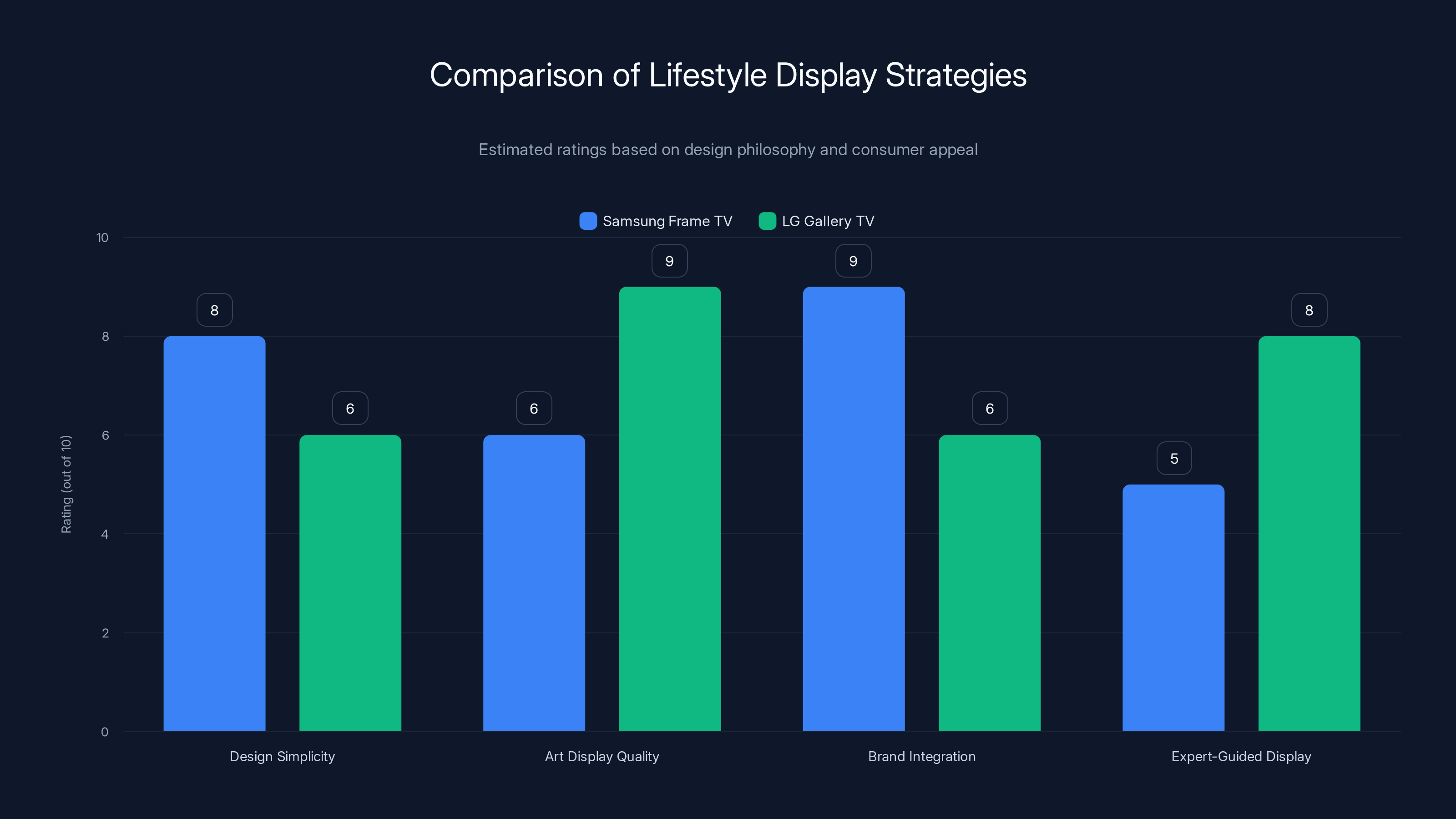 Comparison of Lifestyle Display Strategies
