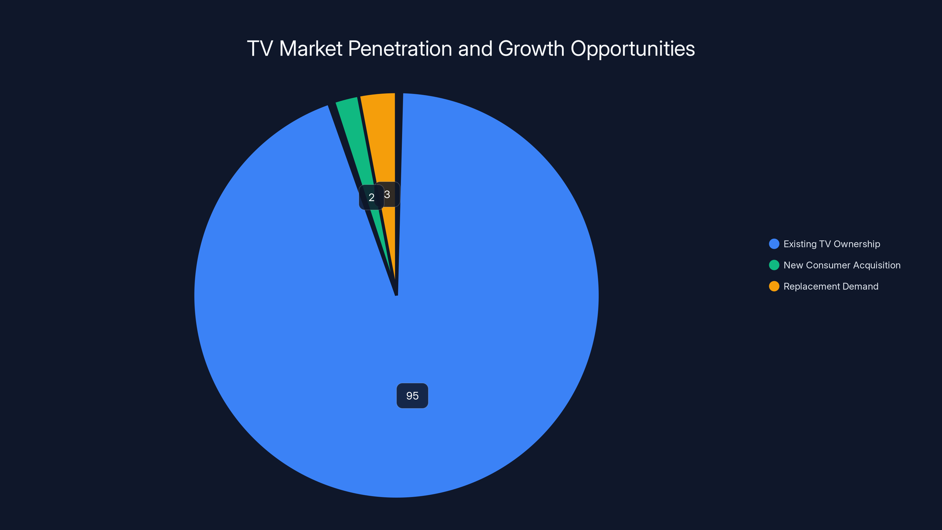 TV Market Penetration and Growth Opportunities