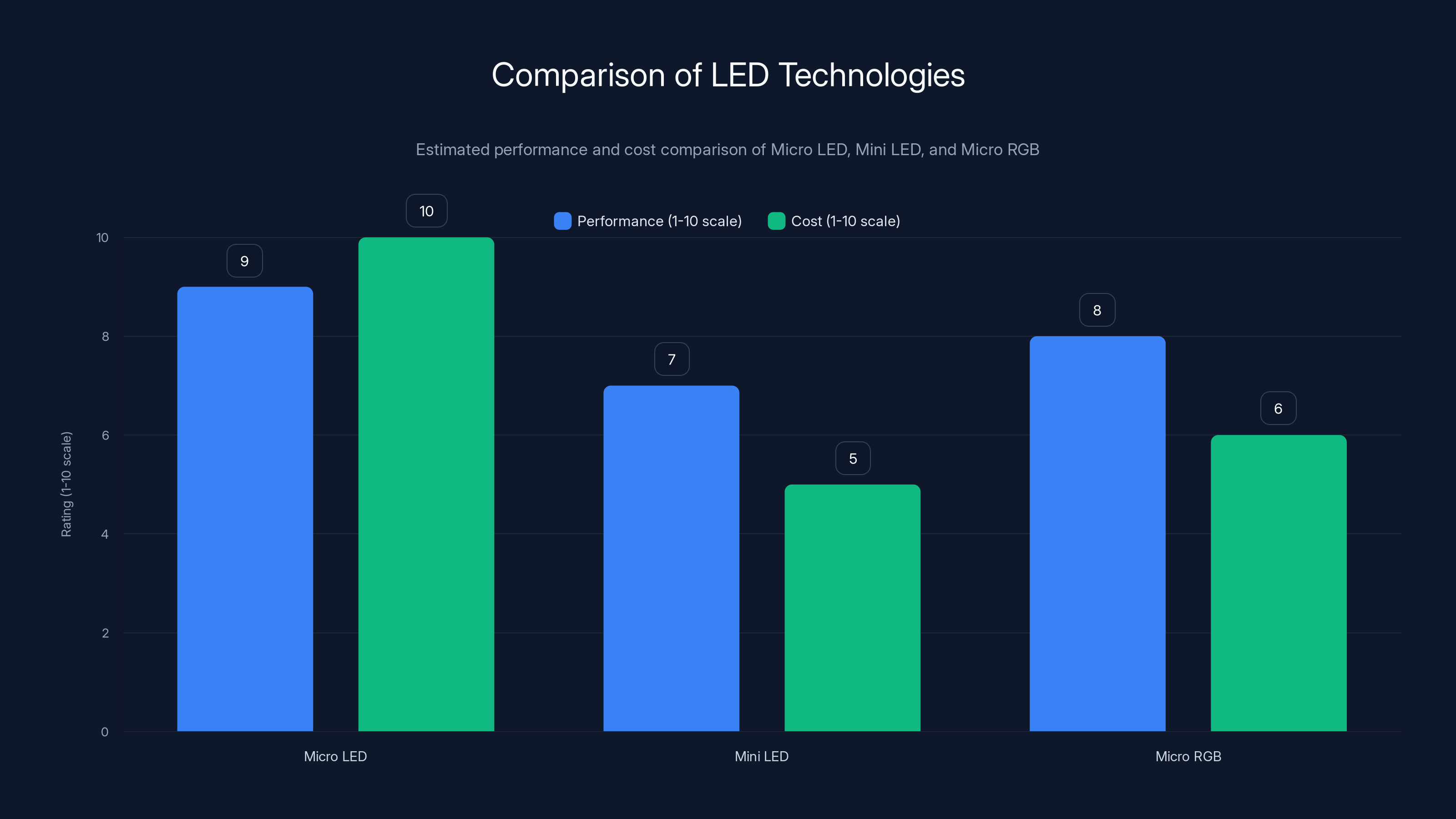 Comparison of LED Technologies