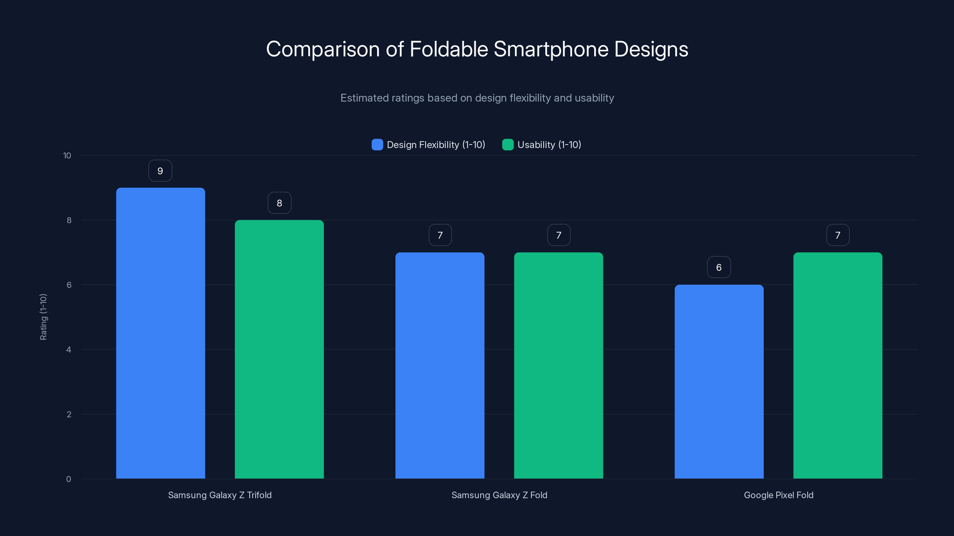 Comparison of Foldable Smartphone Designs