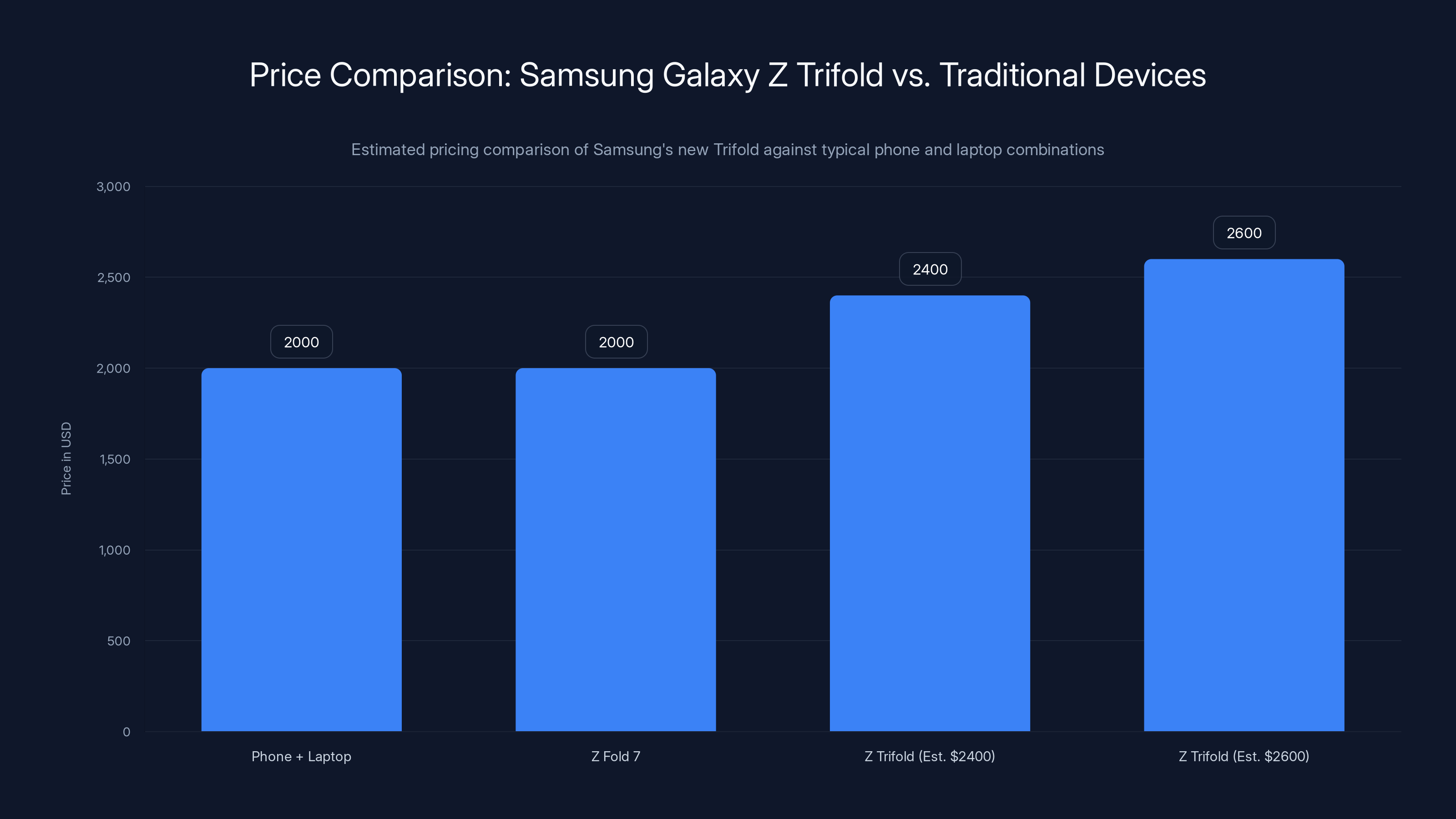 Price Comparison: Samsung Galaxy Z Trifold vs. Traditional Devices