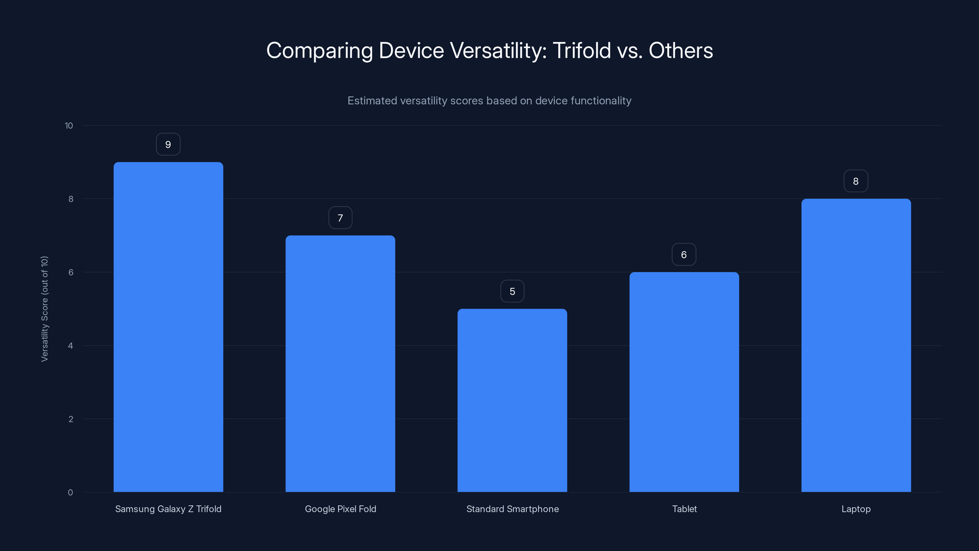 Comparing Device Versatility: Trifold vs. Others