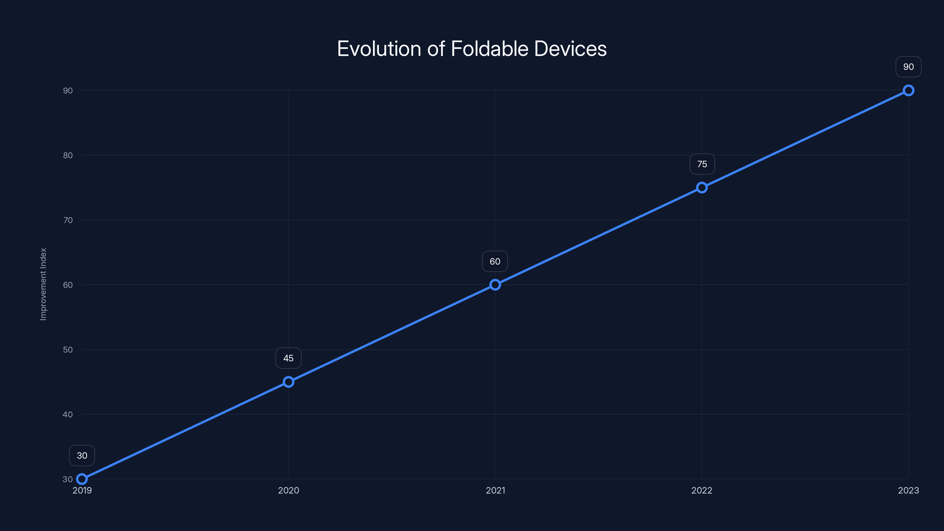 Evolution of Foldable Devices