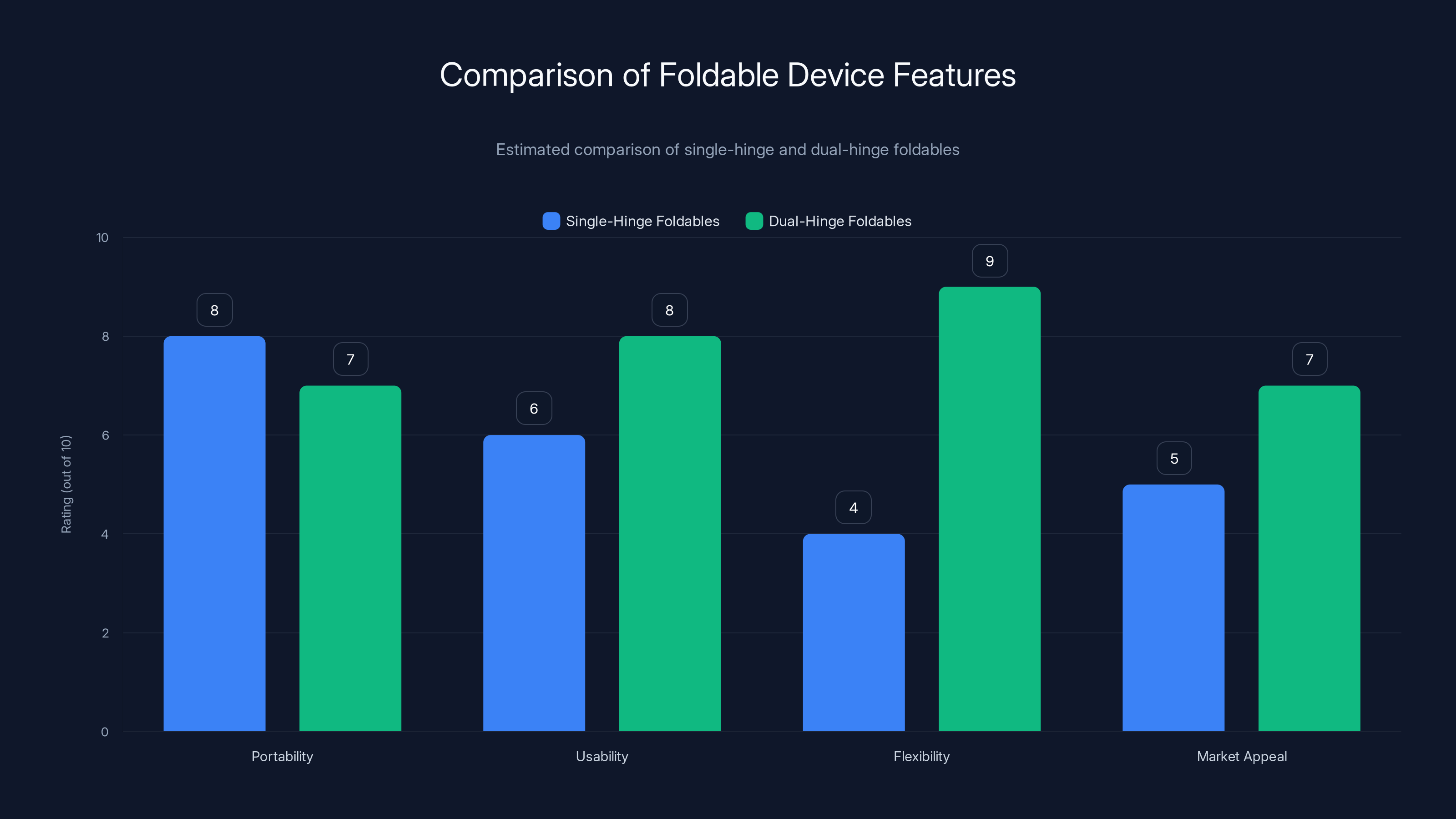 Comparison of Foldable Device Features