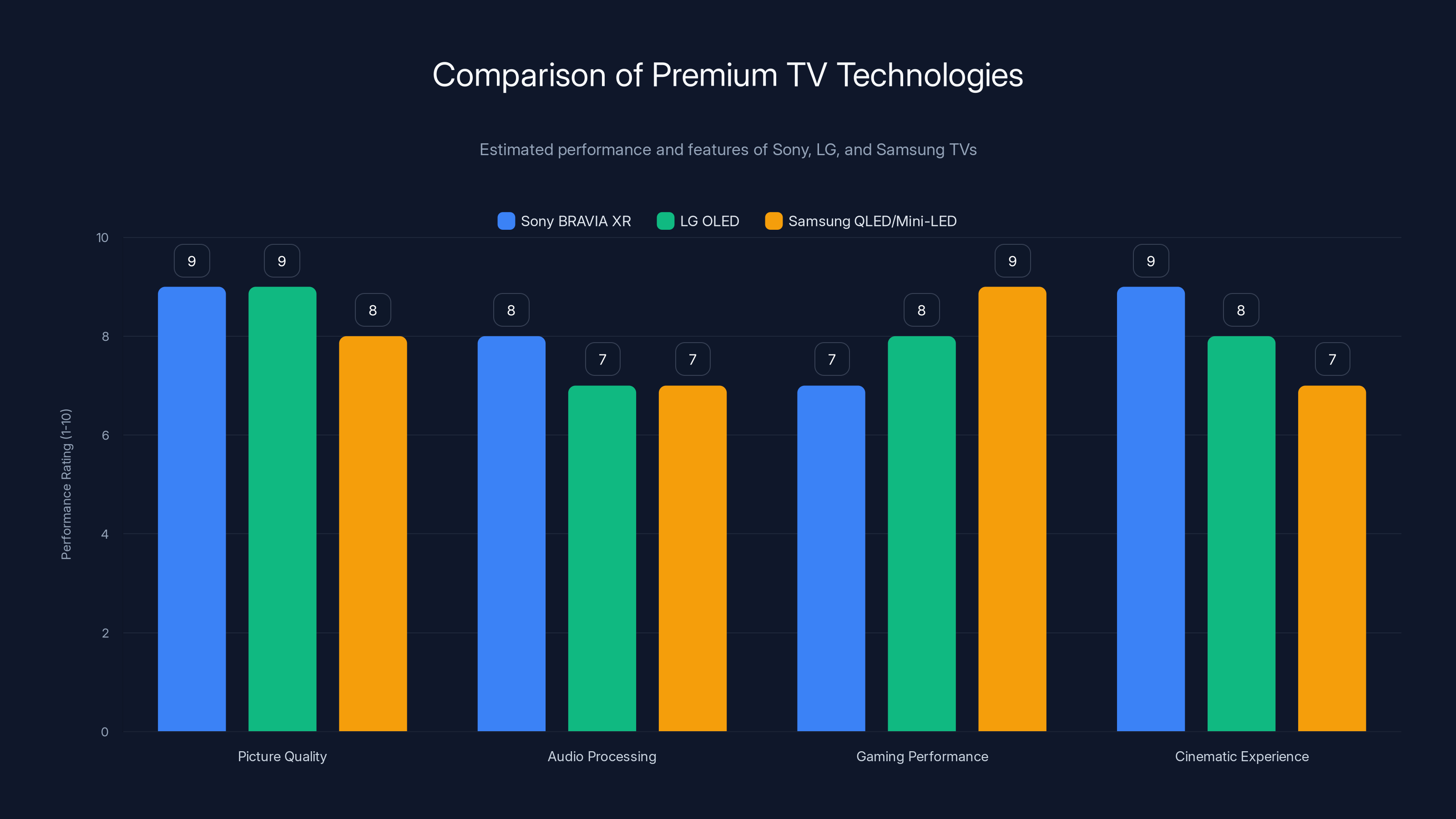 Comparison of Premium TV Technologies