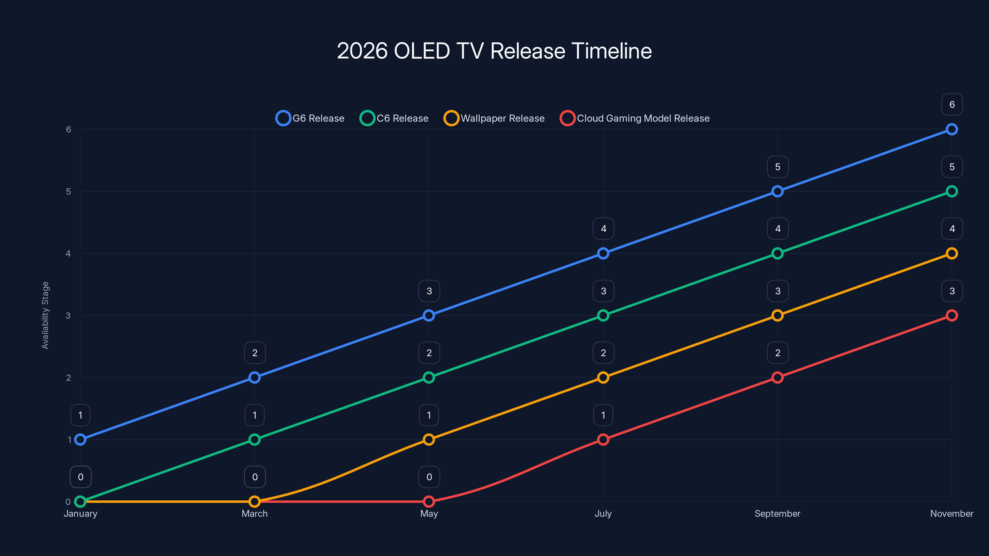 2026 OLED TV Release Timeline