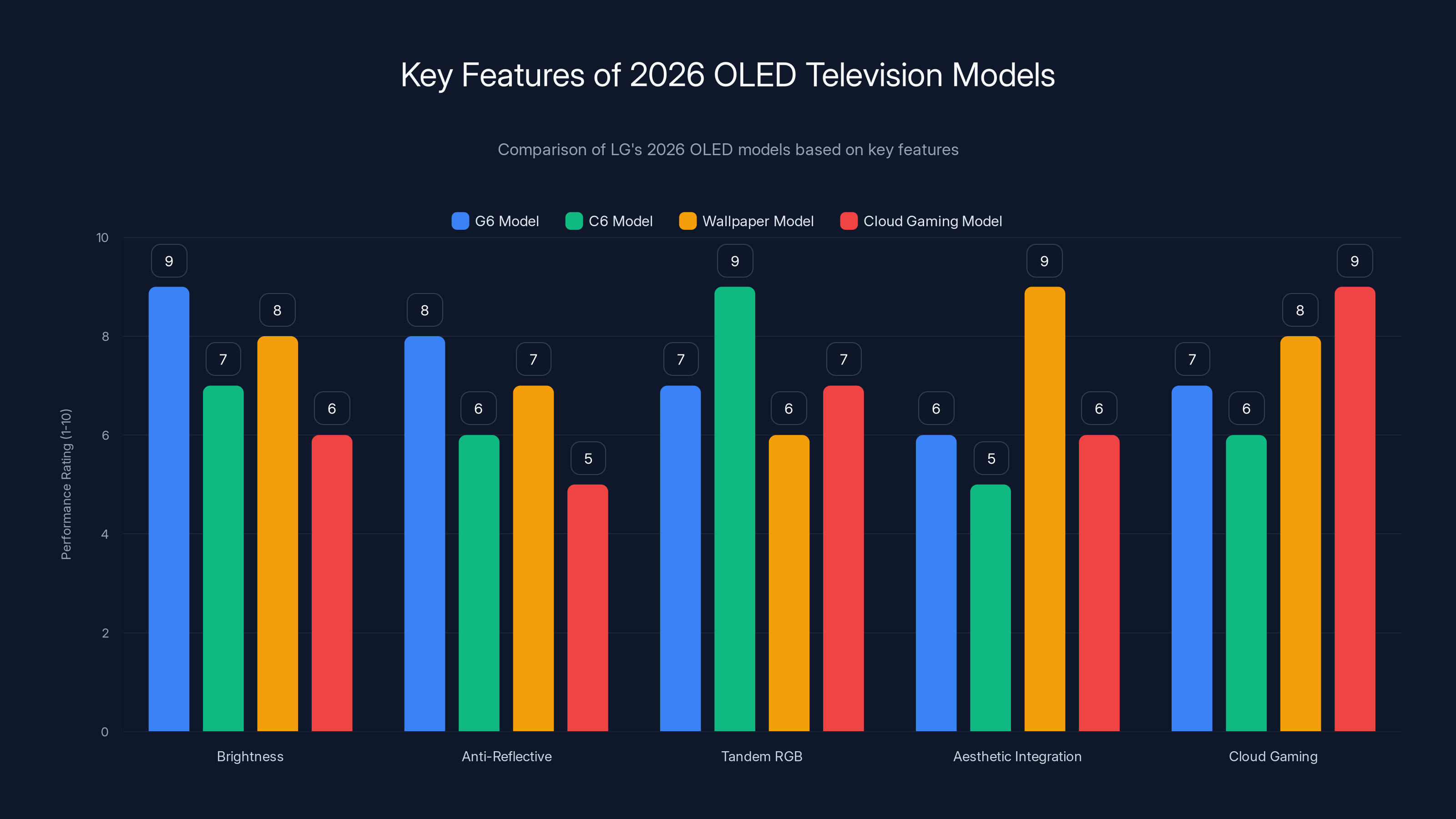 Key Features of 2026 OLED Television Models