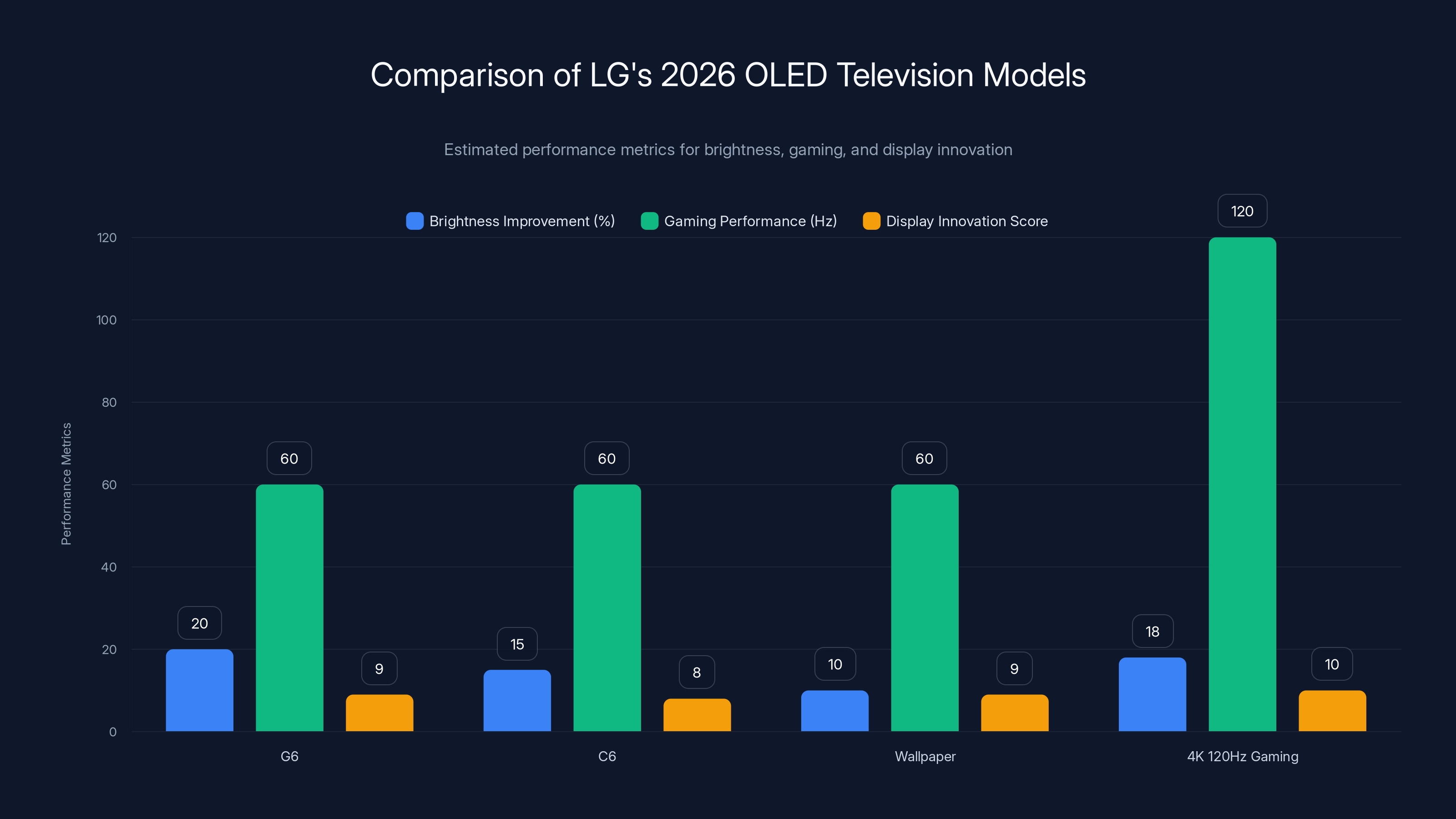 Comparison of LG's 2026 OLED Television Models