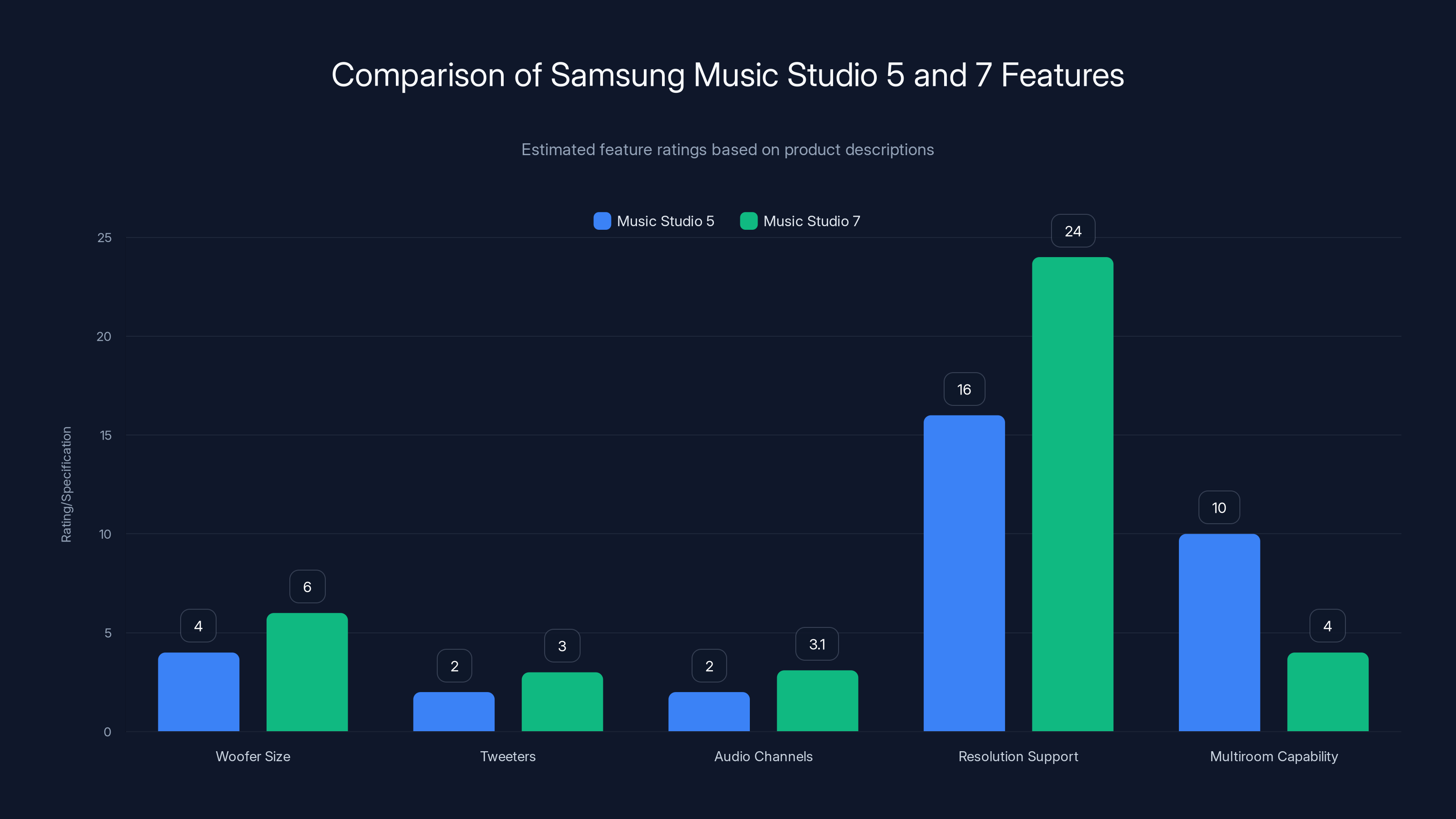 Comparison of Samsung Music Studio 5 and 7 Features