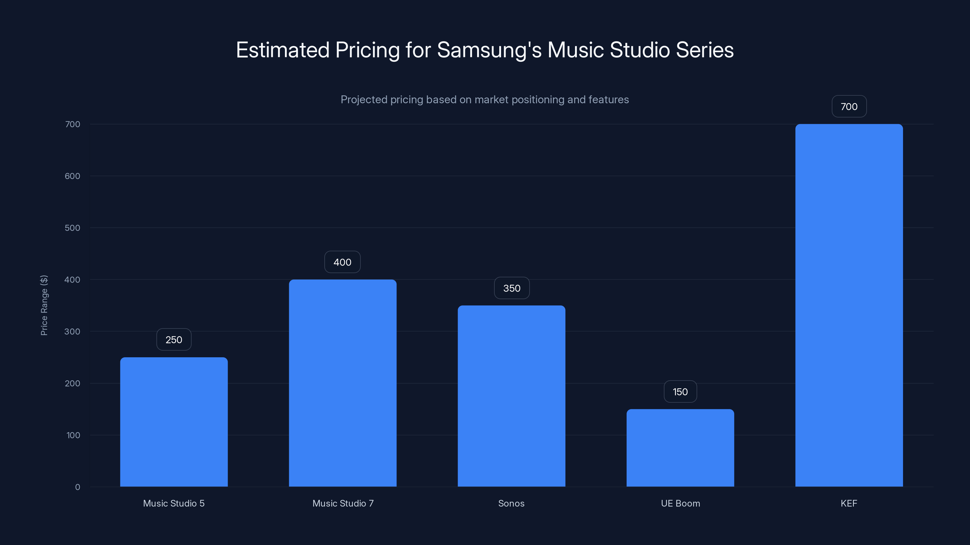 Estimated Pricing for Samsung's Music Studio Series