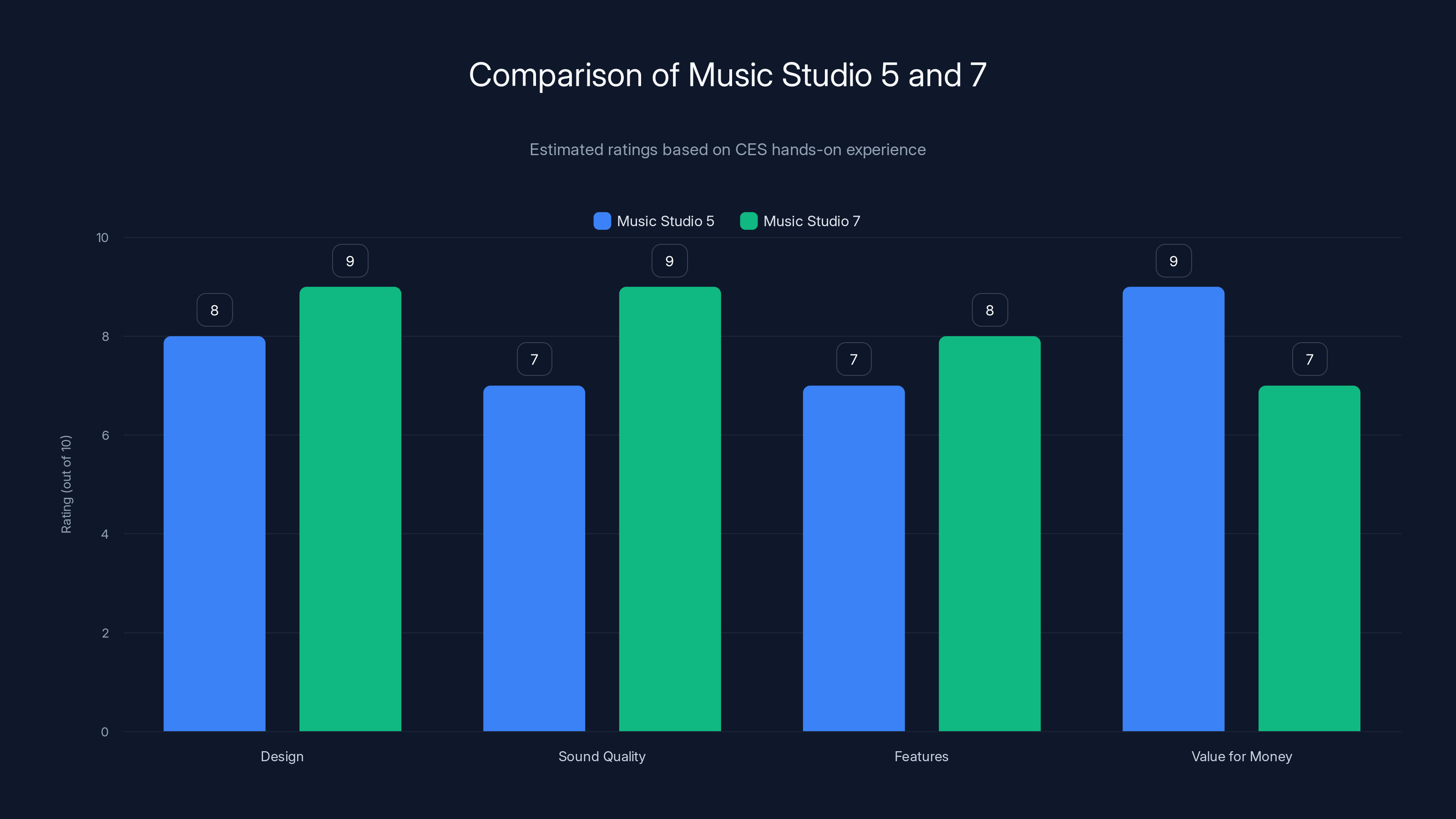 Comparison of Music Studio 5 and 7