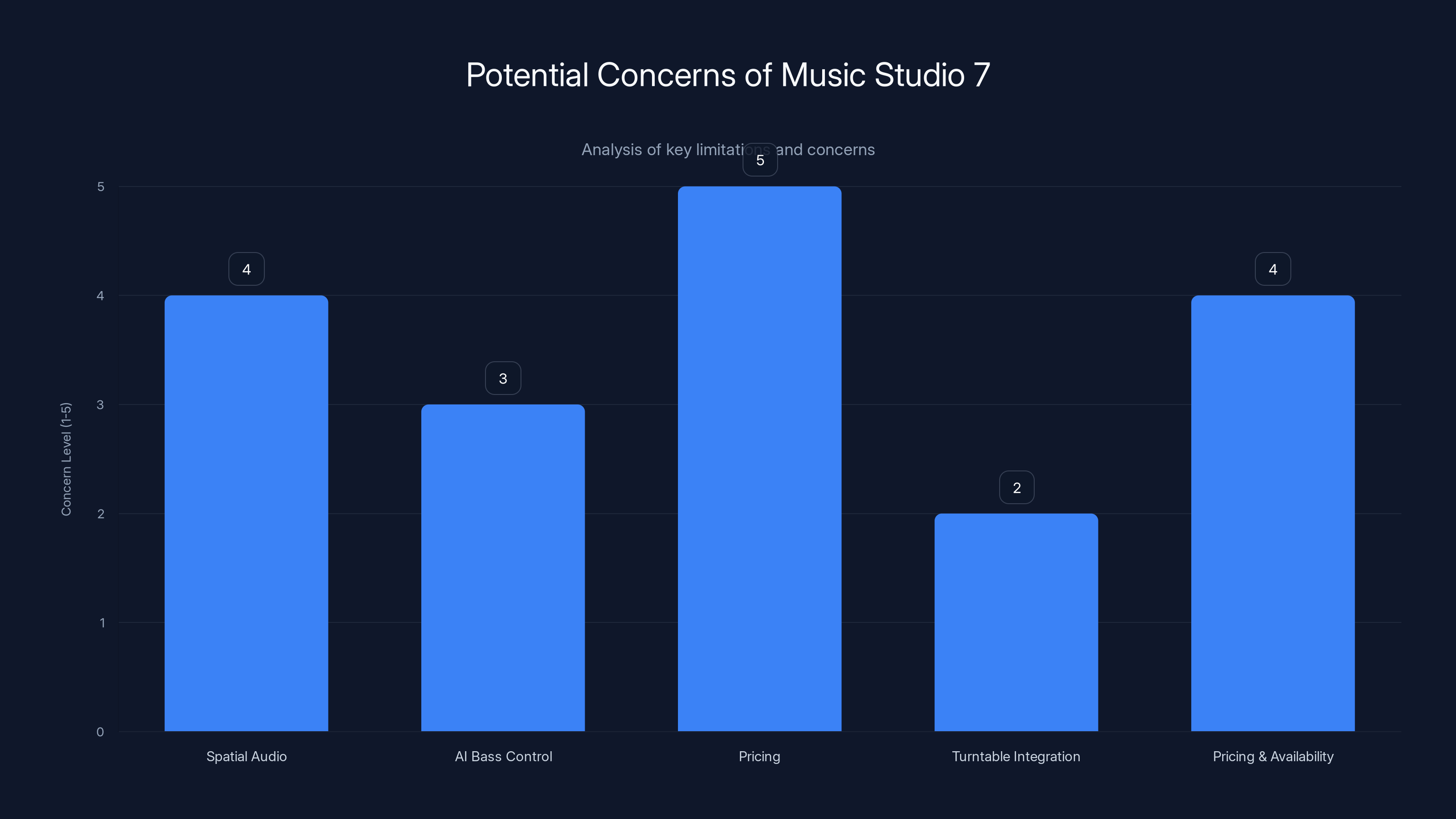 Potential Concerns of Music Studio 7