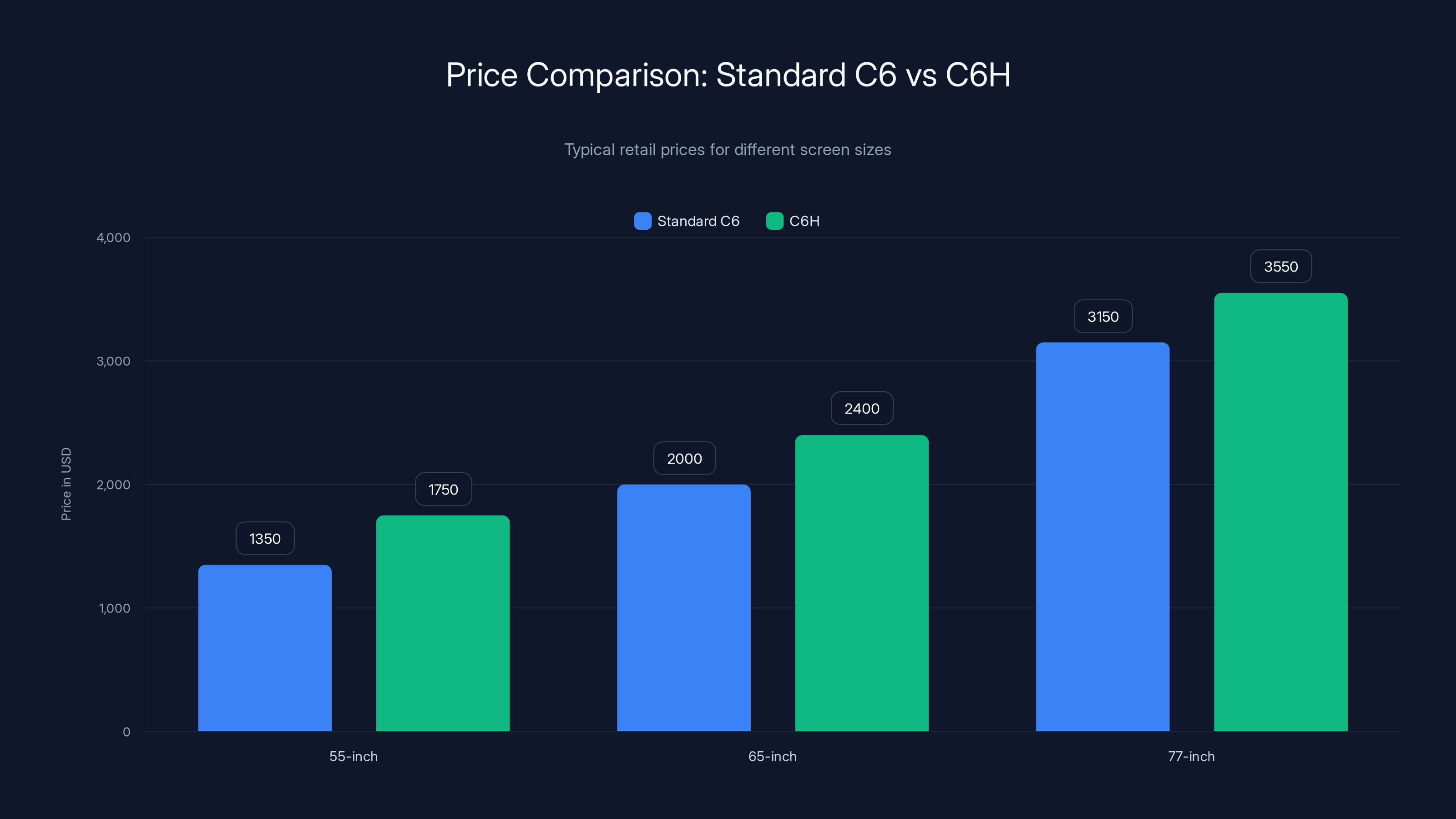 Price Comparison: Standard C6 vs C6H