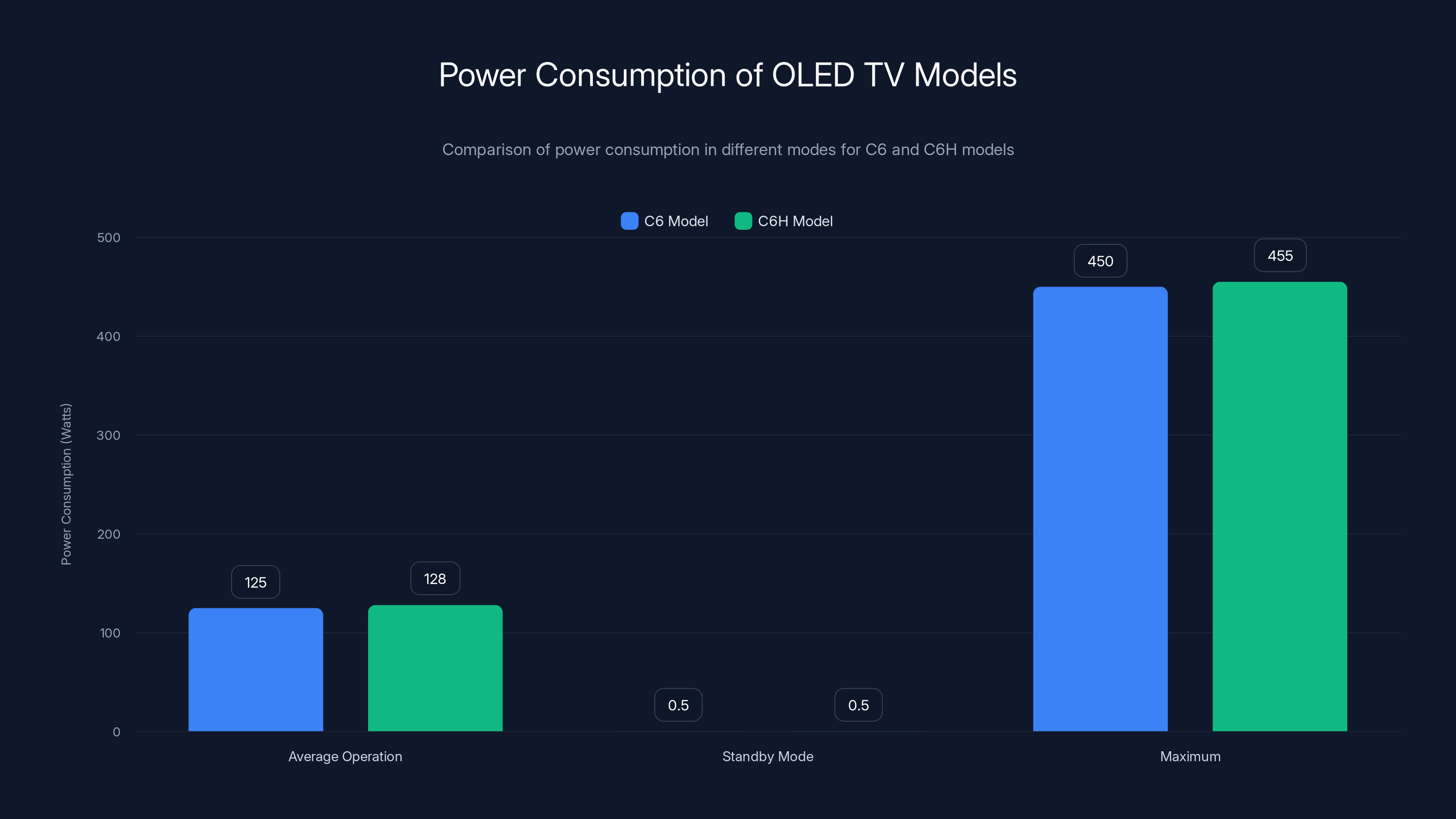 Power Consumption of OLED TV Models