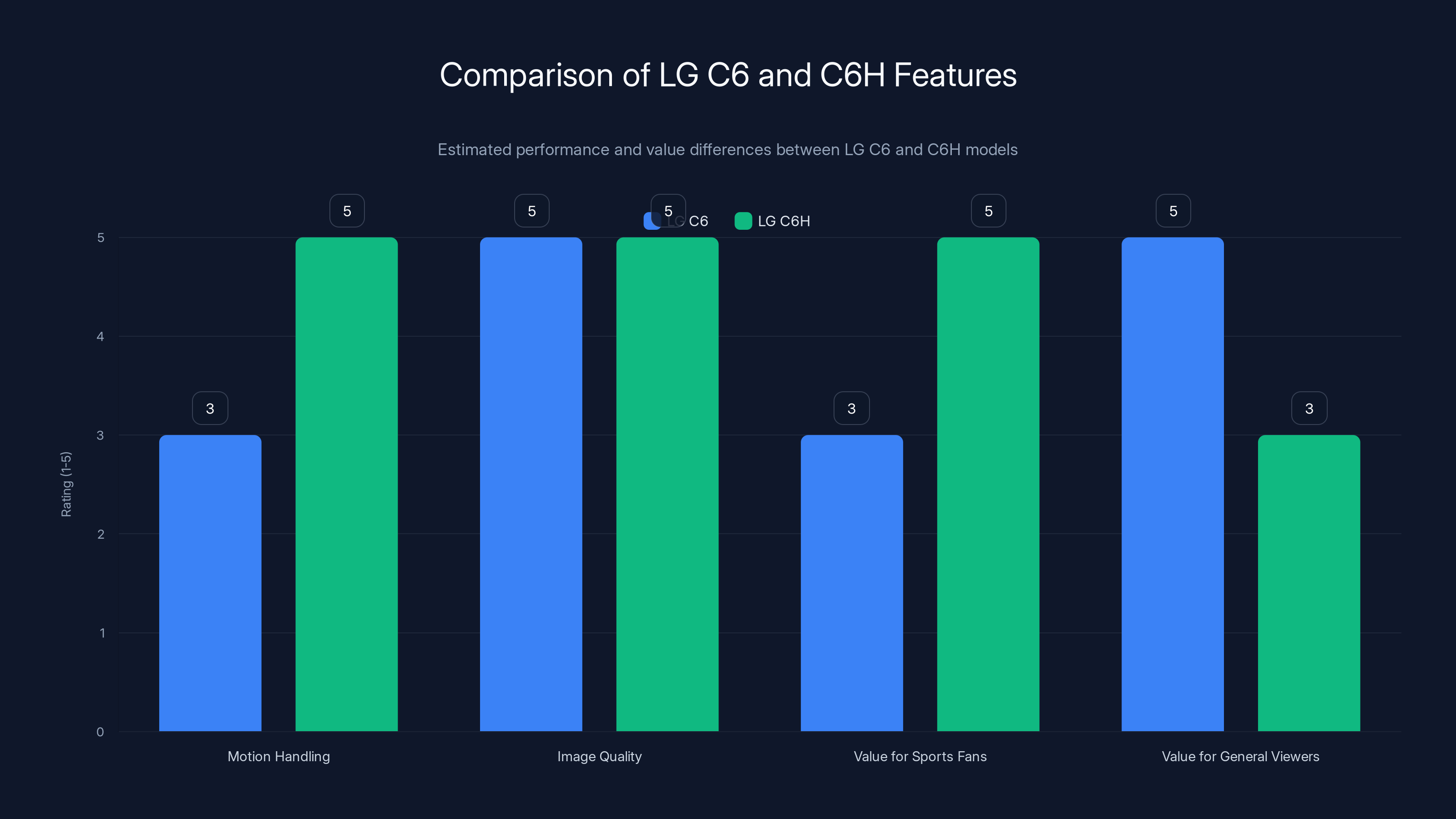 Comparison of LG C6 and C6H Features