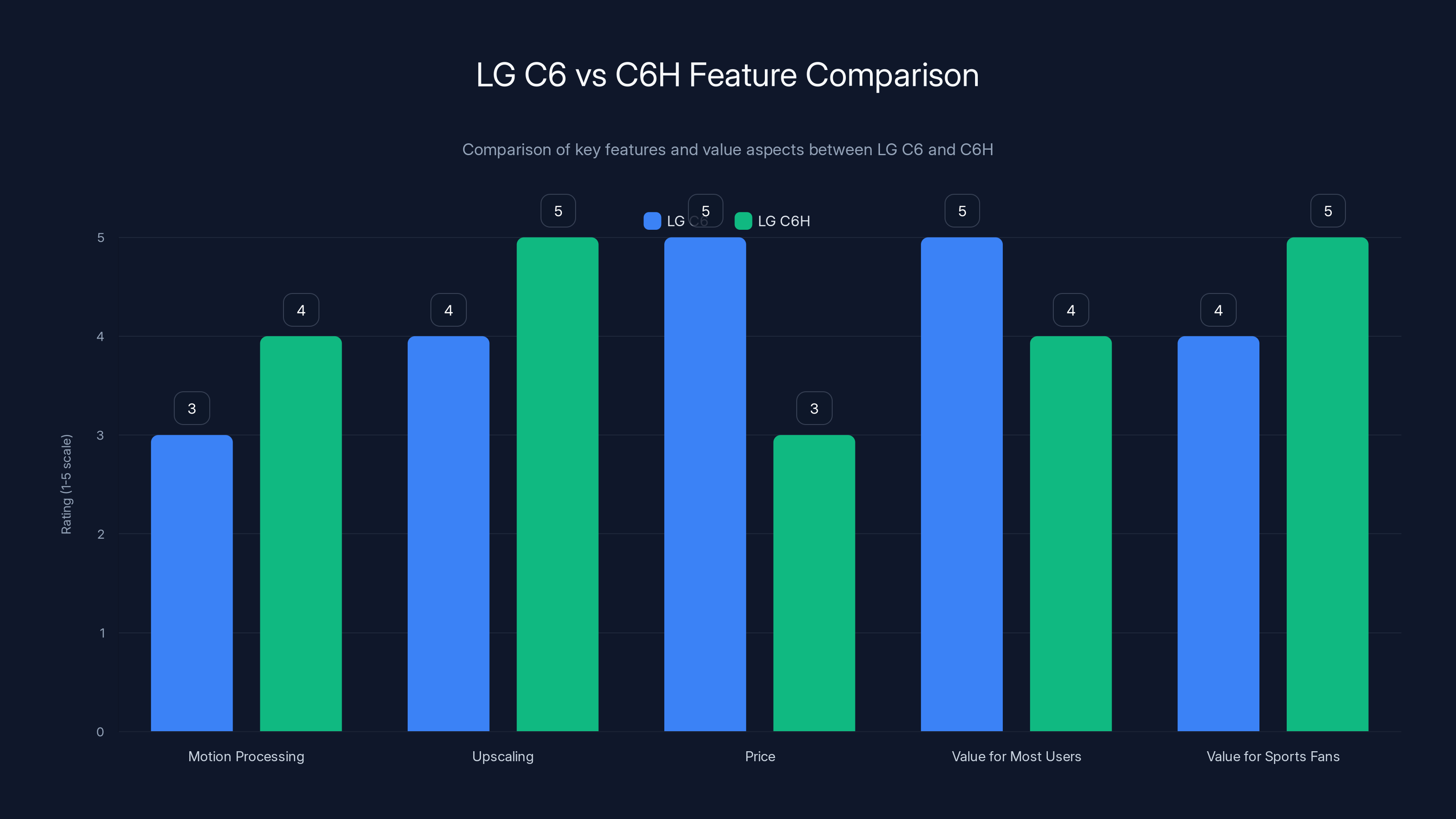 LG C6 vs C6H Feature Comparison