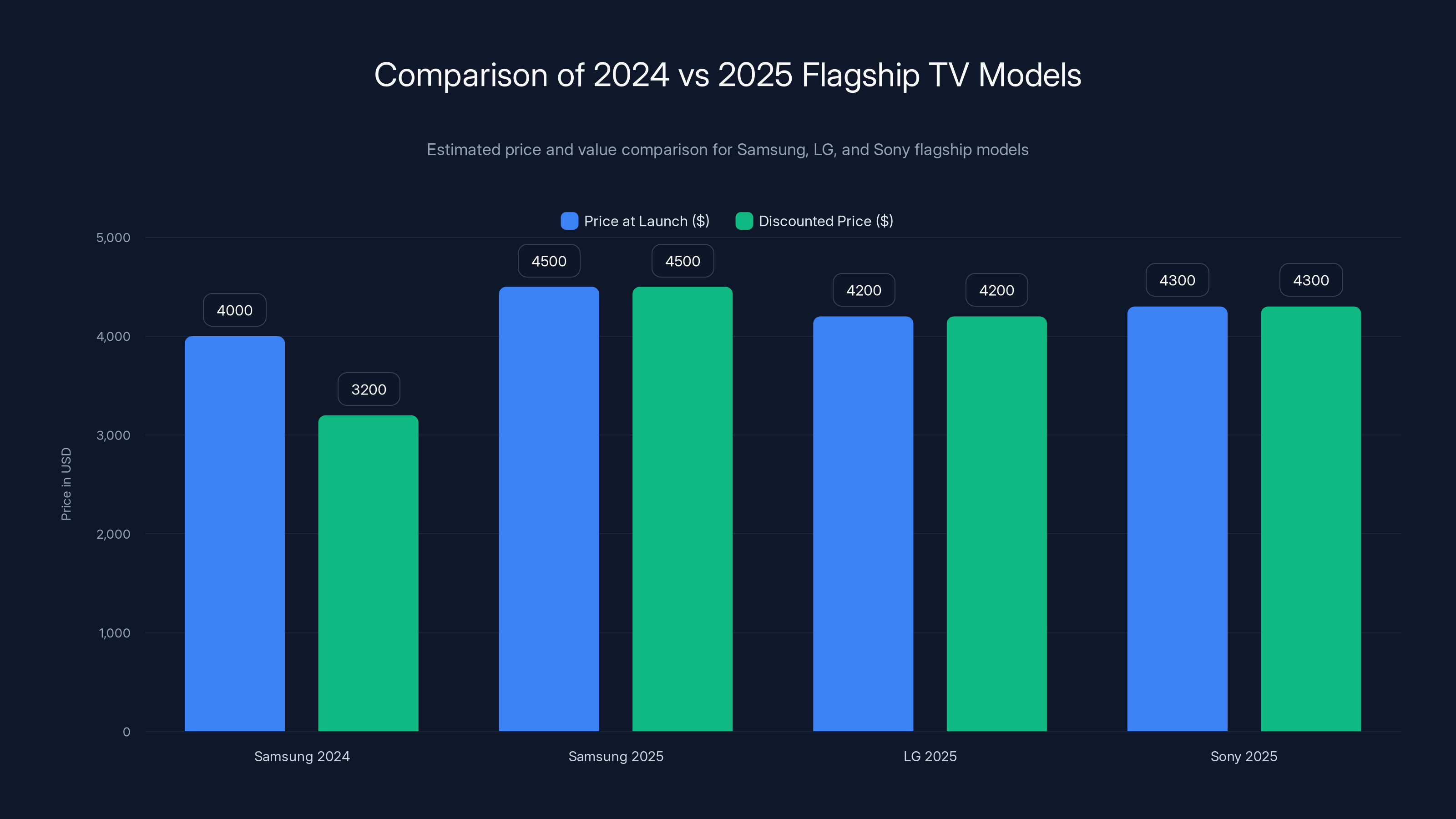 Comparison of 2024 vs 2025 Flagship TV Models