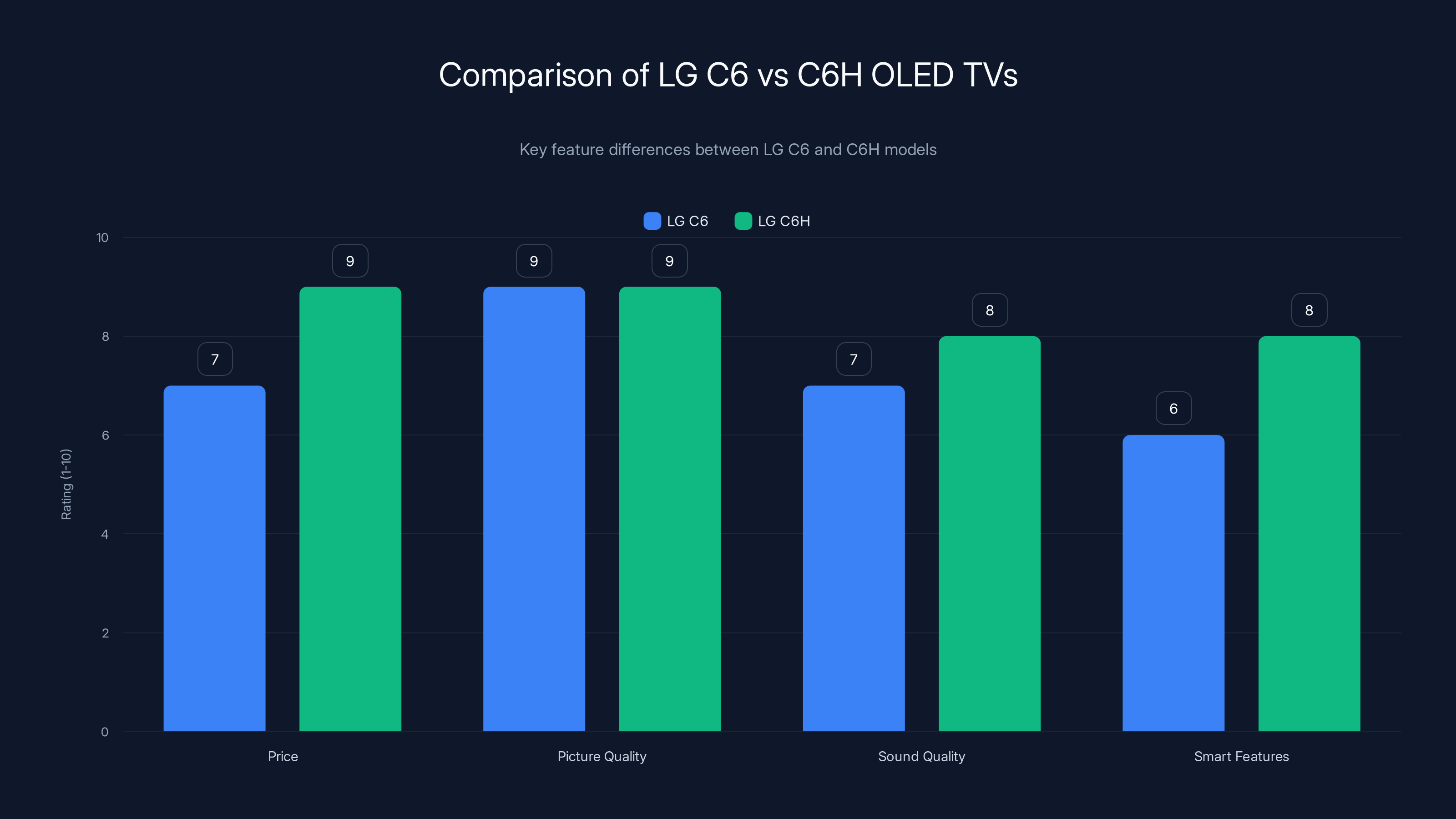 Comparison of LG C6 vs C6H OLED TVs