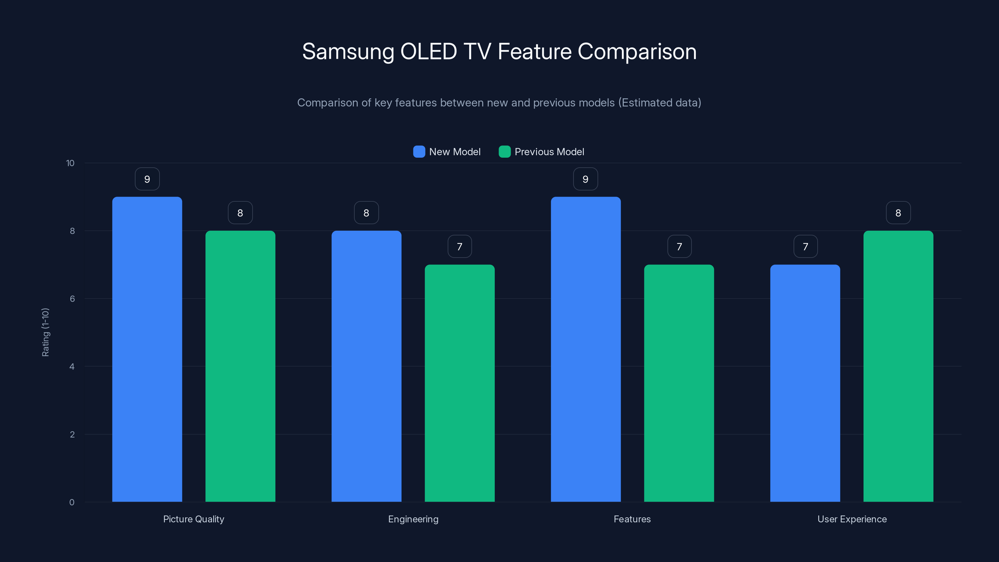 Samsung OLED TV Feature Comparison