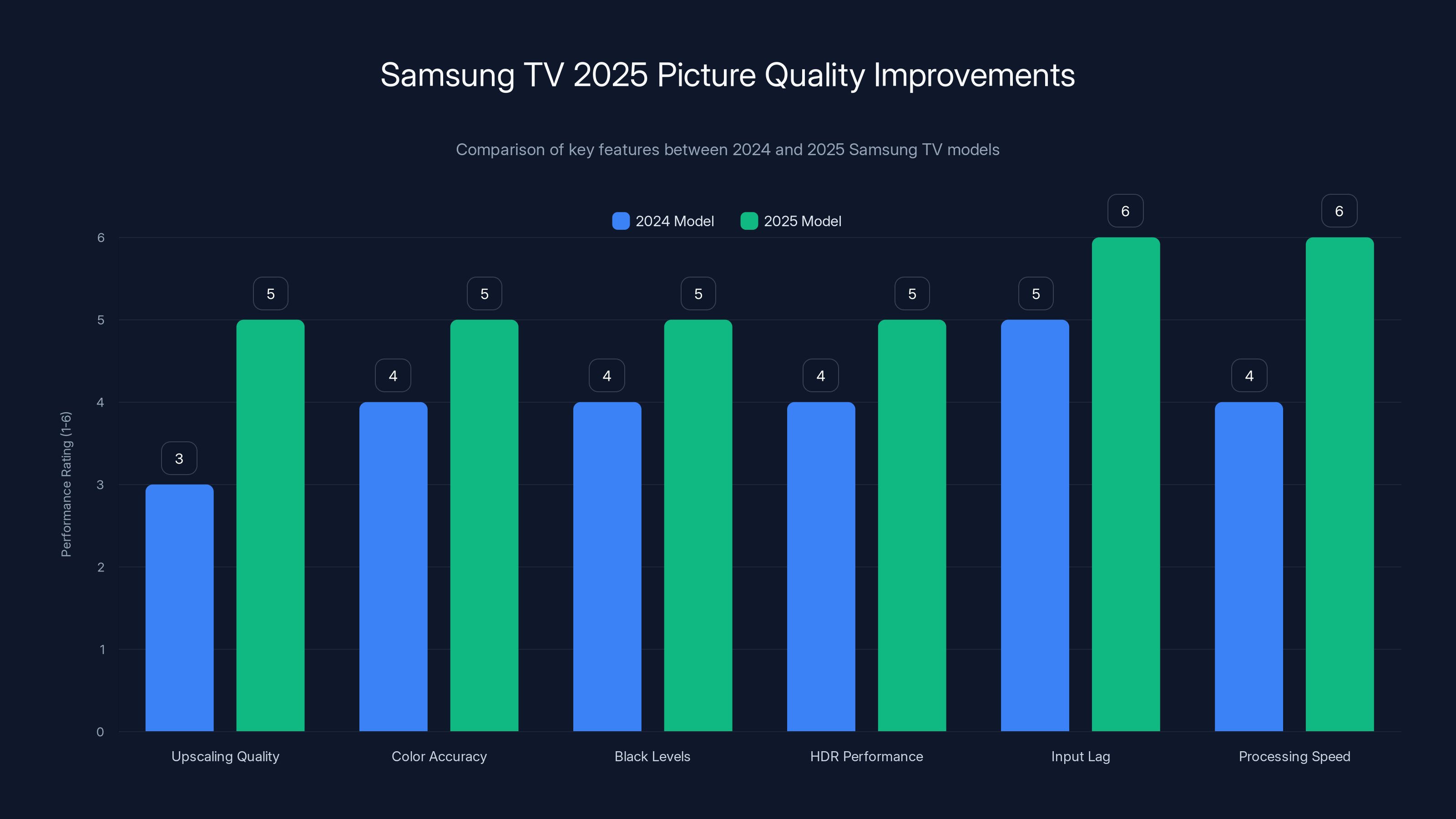 Samsung TV 2025 Picture Quality Improvements