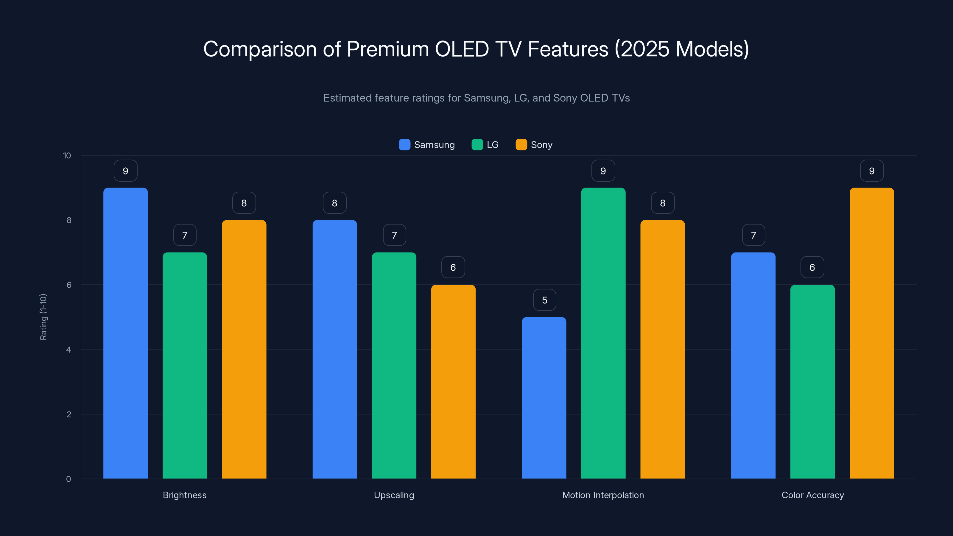 Comparison of Premium OLED TV Features (2025 Models)