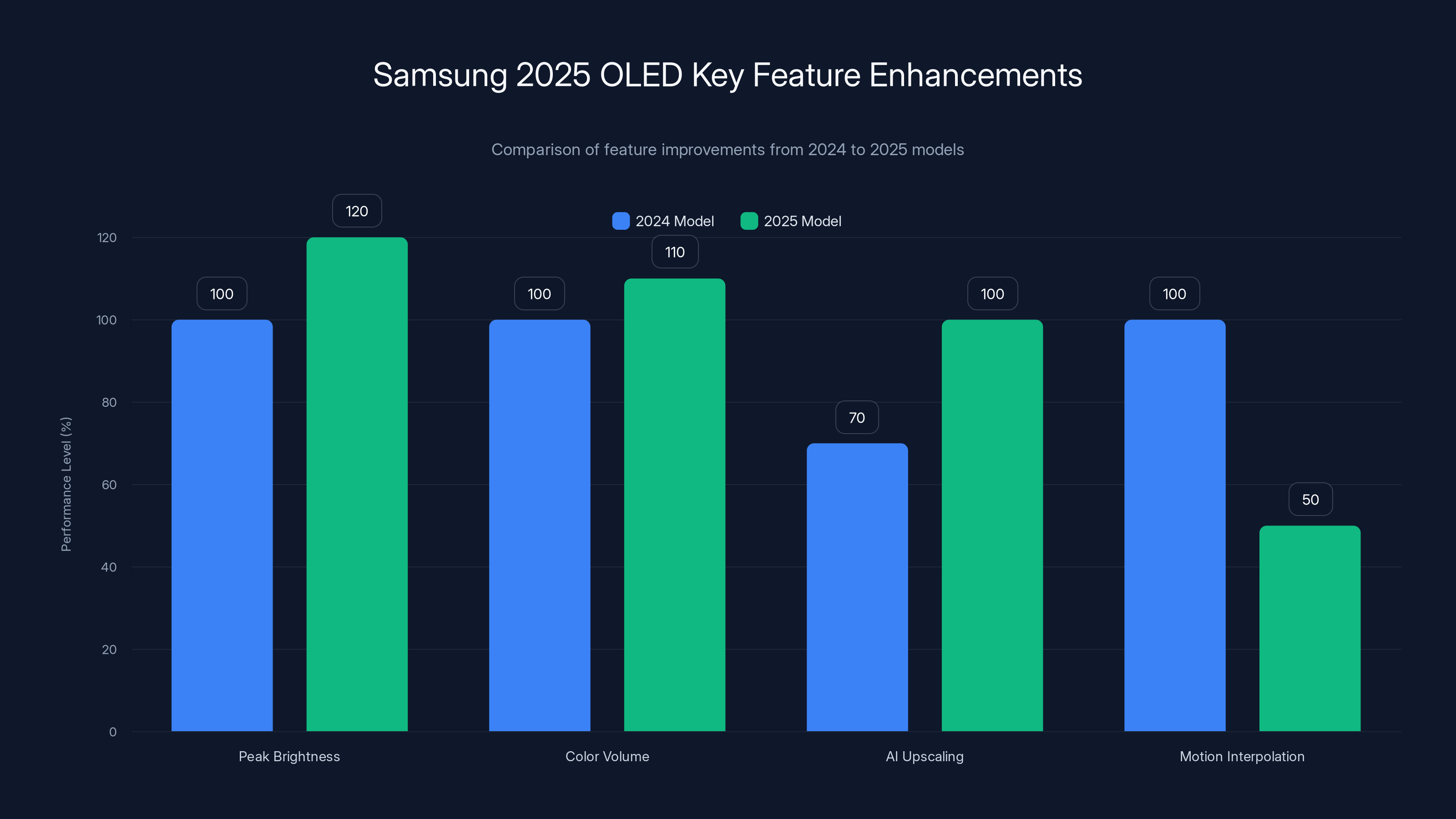 Samsung 2025 OLED Key Feature Enhancements
