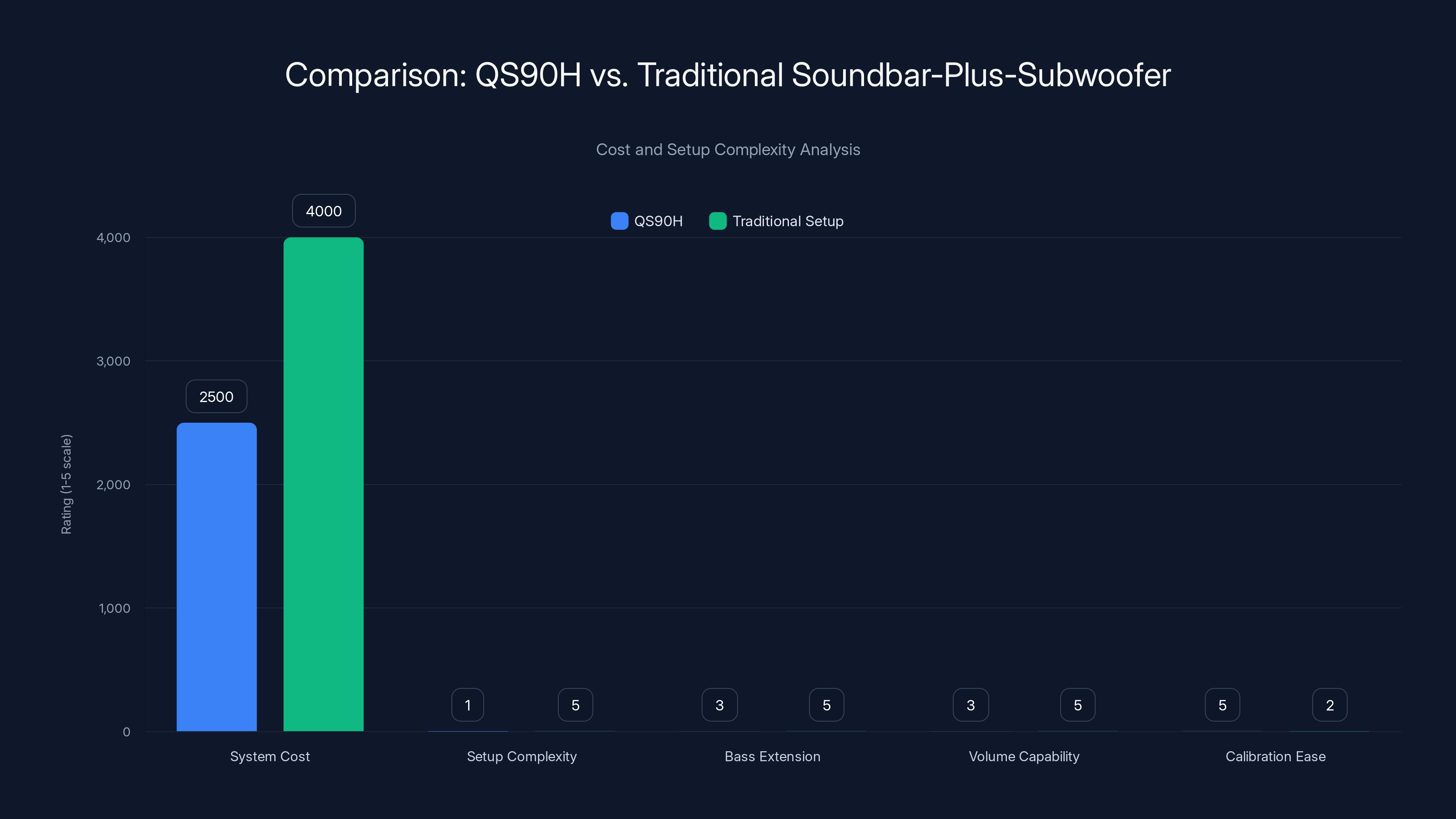 Comparison: QS90H vs. Traditional Soundbar-Plus-Subwoofer