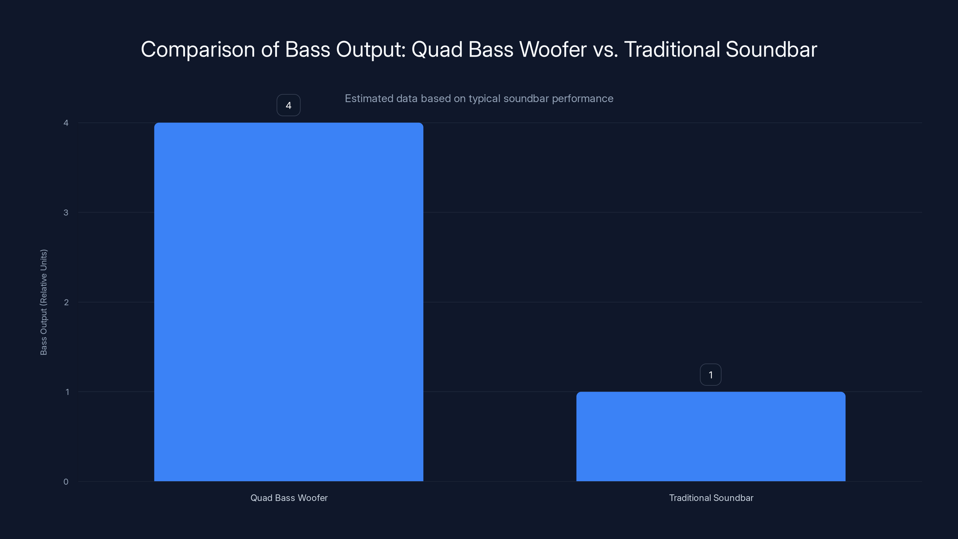 Comparison of Bass Output: Quad Bass Woofer vs. Traditional Soundbar