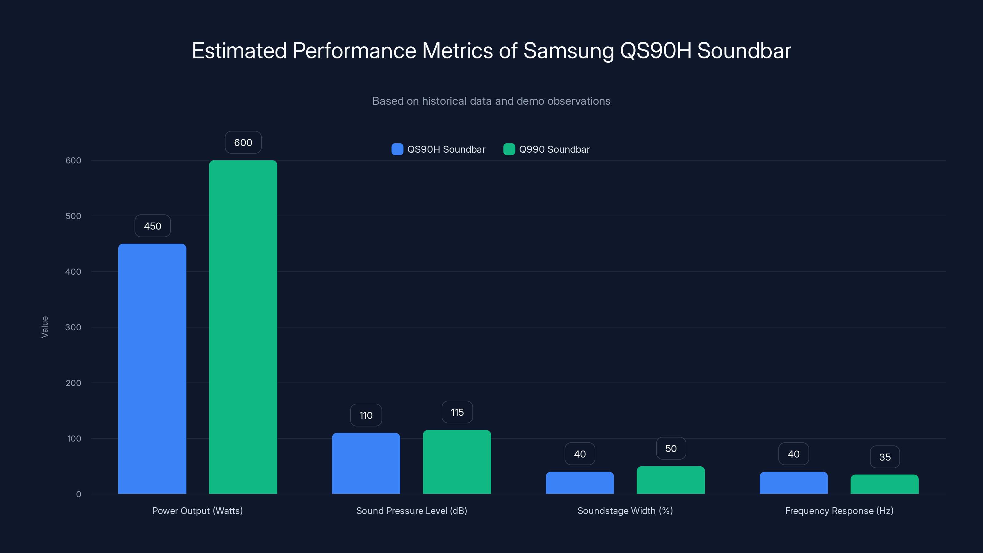 Estimated Performance Metrics of Samsung QS90H Soundbar