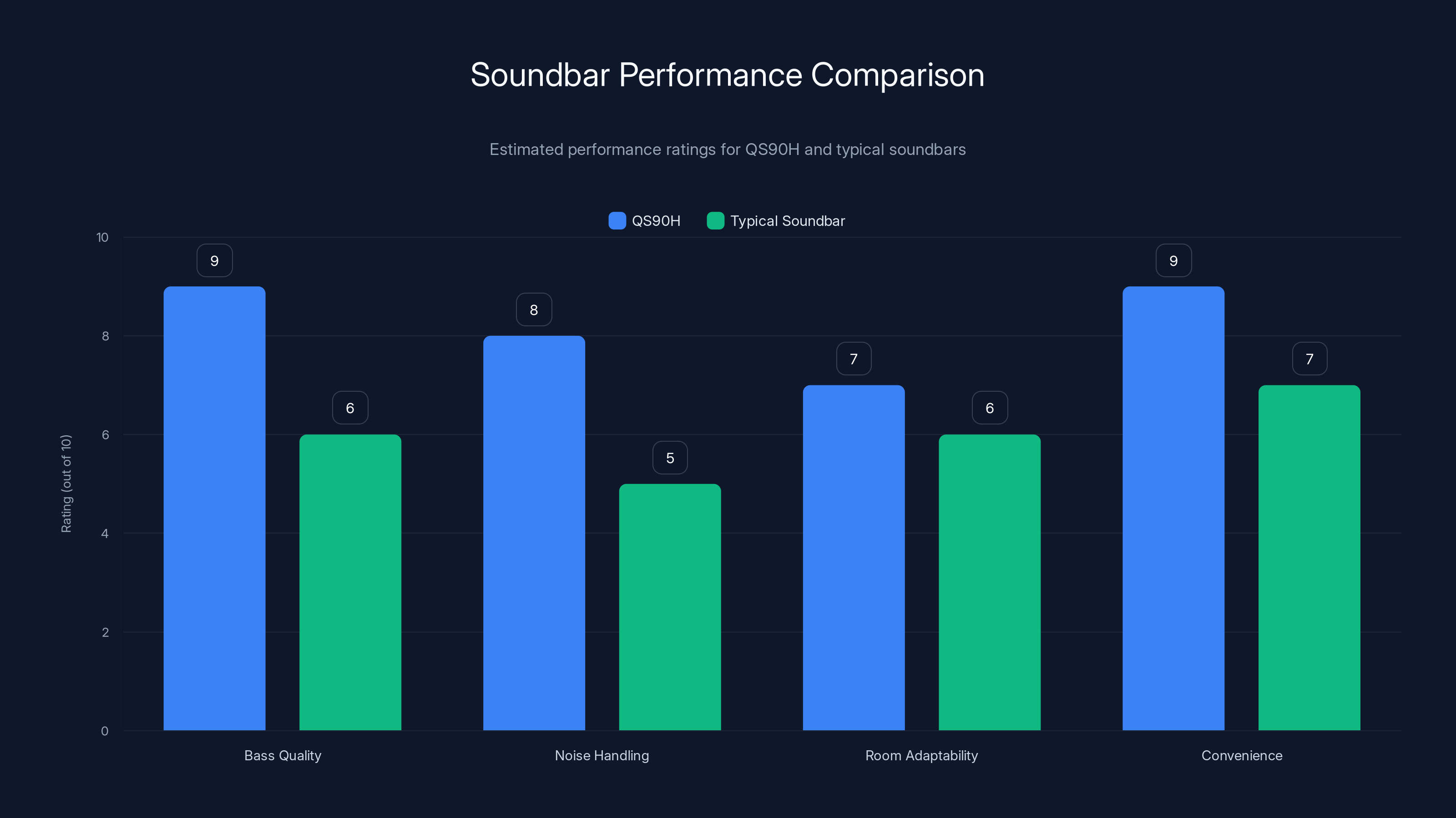 Soundbar Performance Comparison