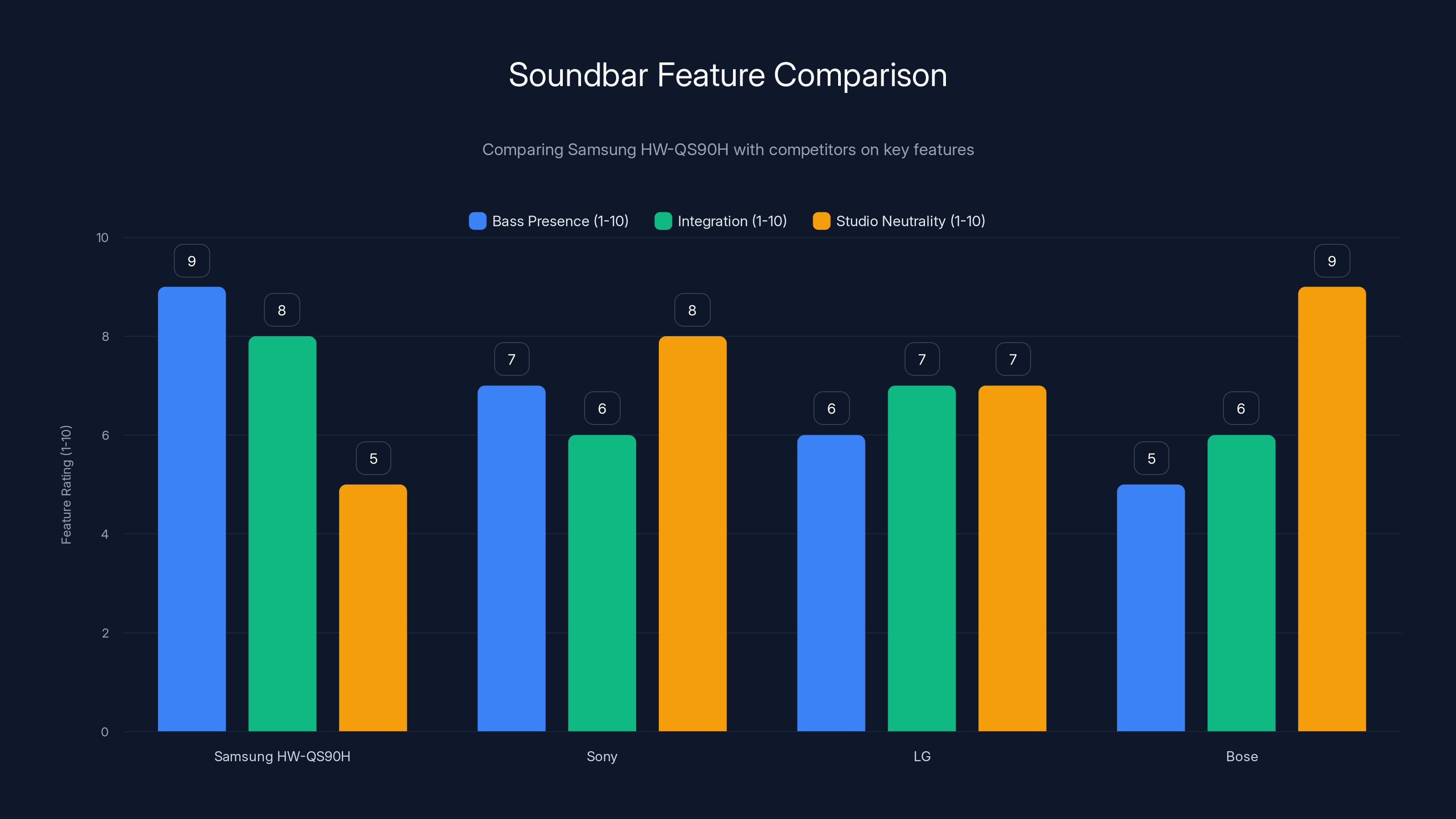 Soundbar Feature Comparison