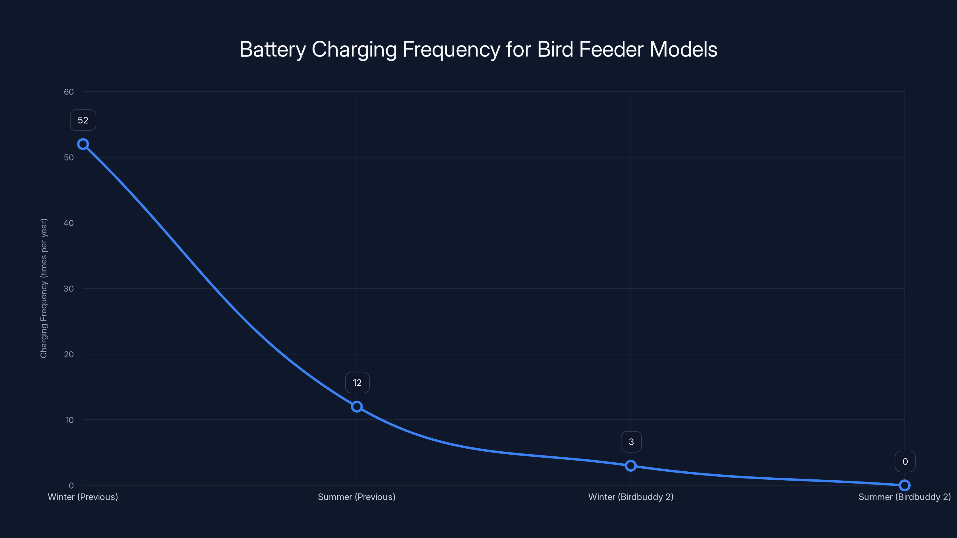 Battery Charging Frequency for Bird Feeder Models