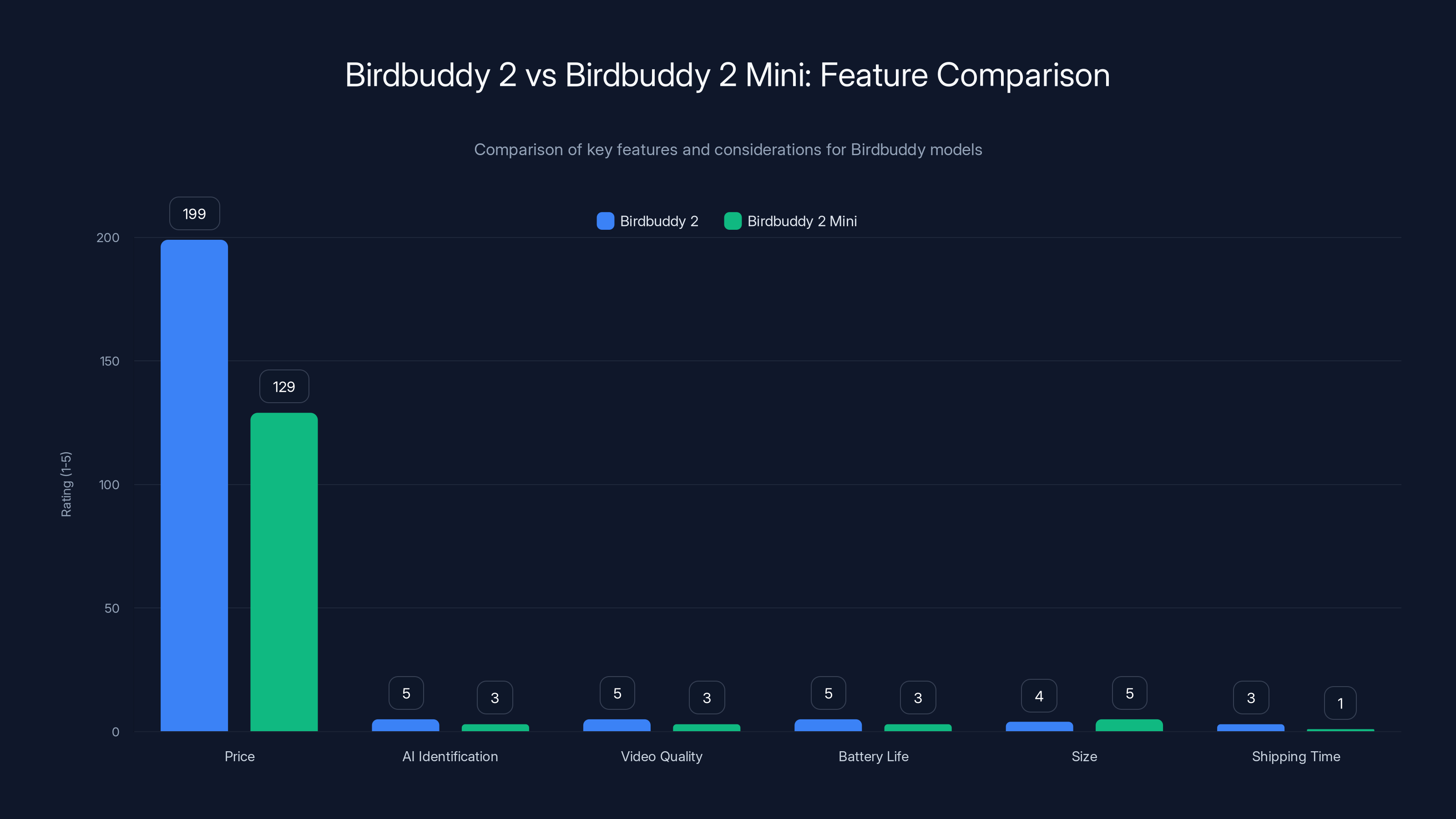 Birdbuddy 2 vs Birdbuddy 2 Mini: Feature Comparison