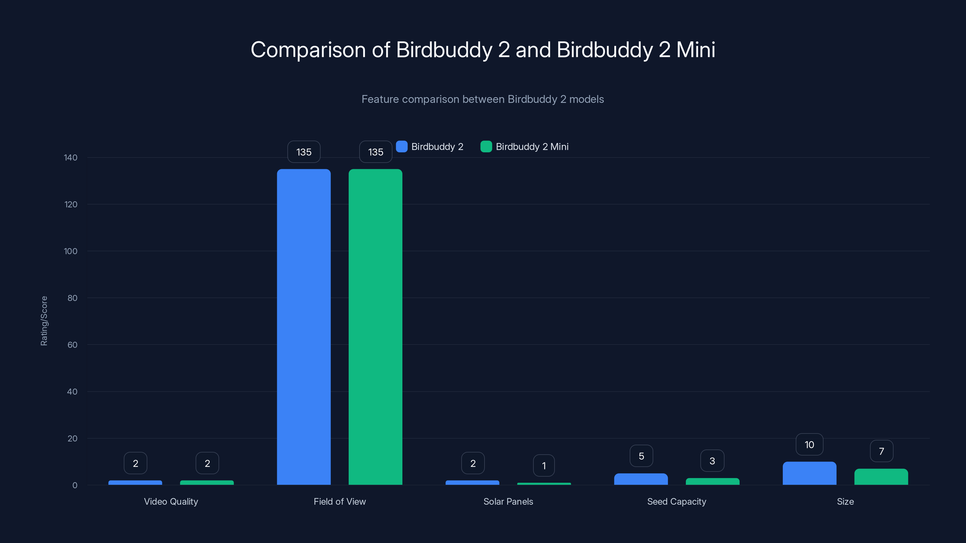 Comparison of Birdbuddy 2 and Birdbuddy 2 Mini