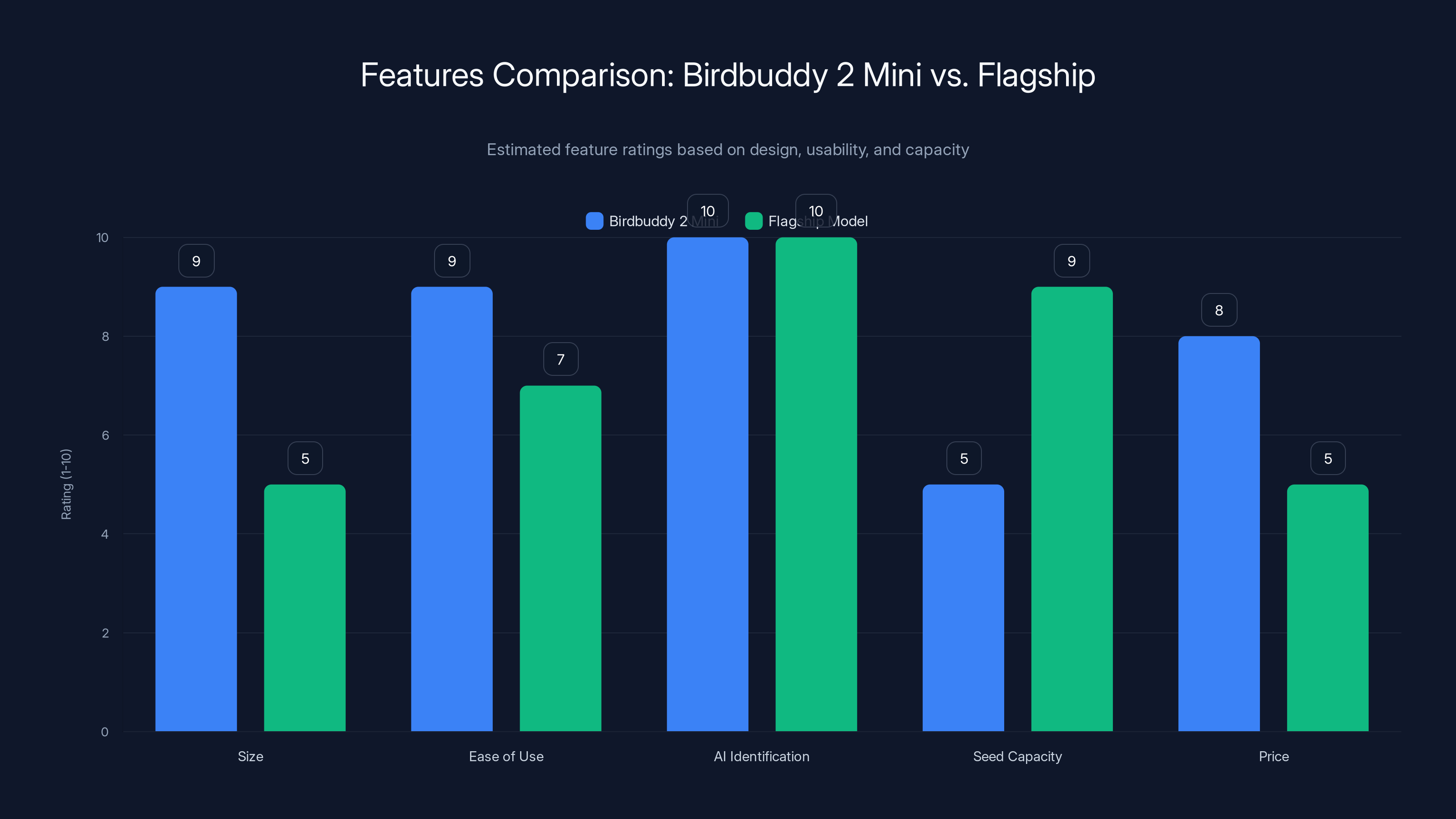Features Comparison: Birdbuddy 2 Mini vs. Flagship