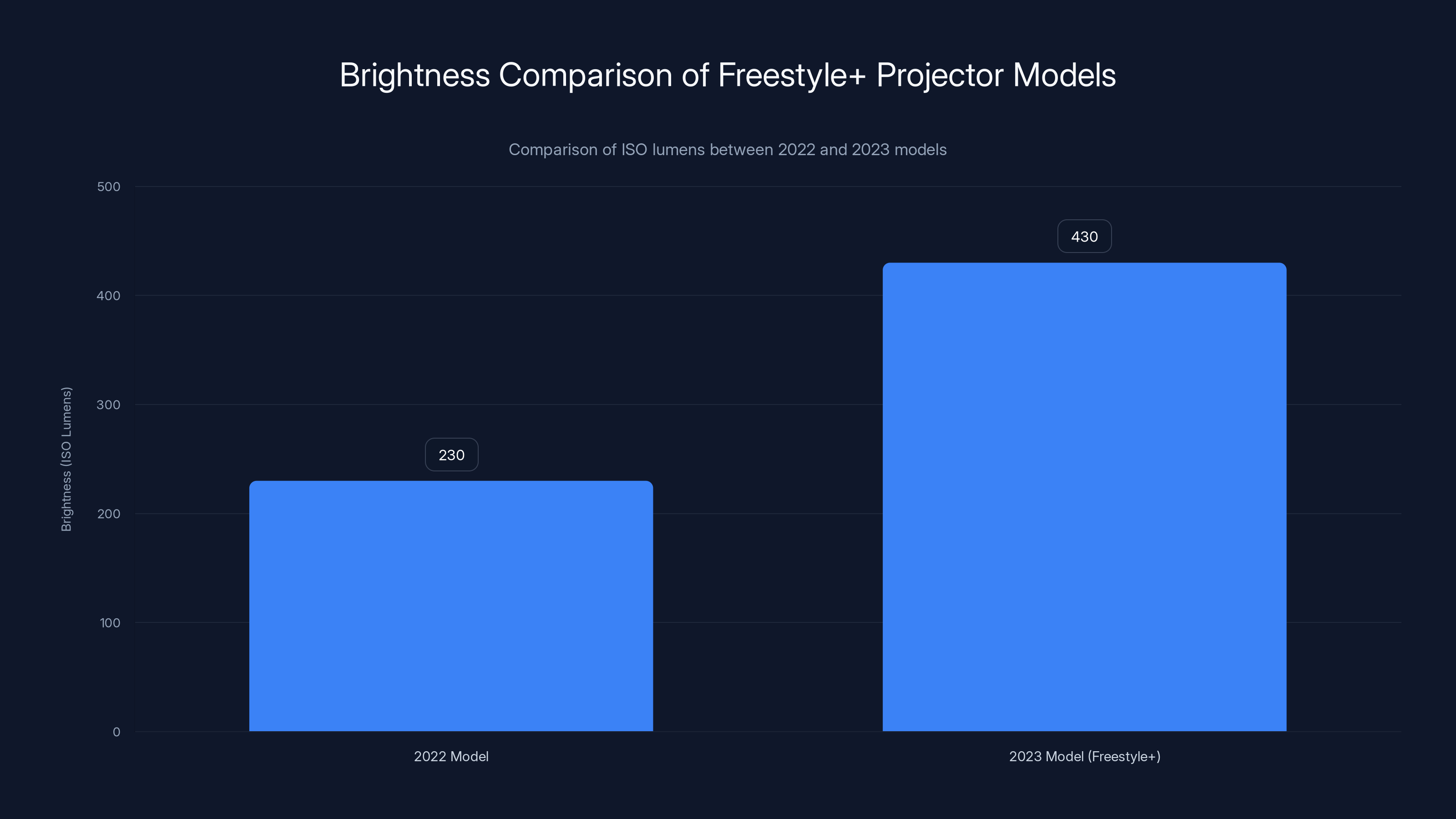 Brightness Comparison of Freestyle+ Projector Models